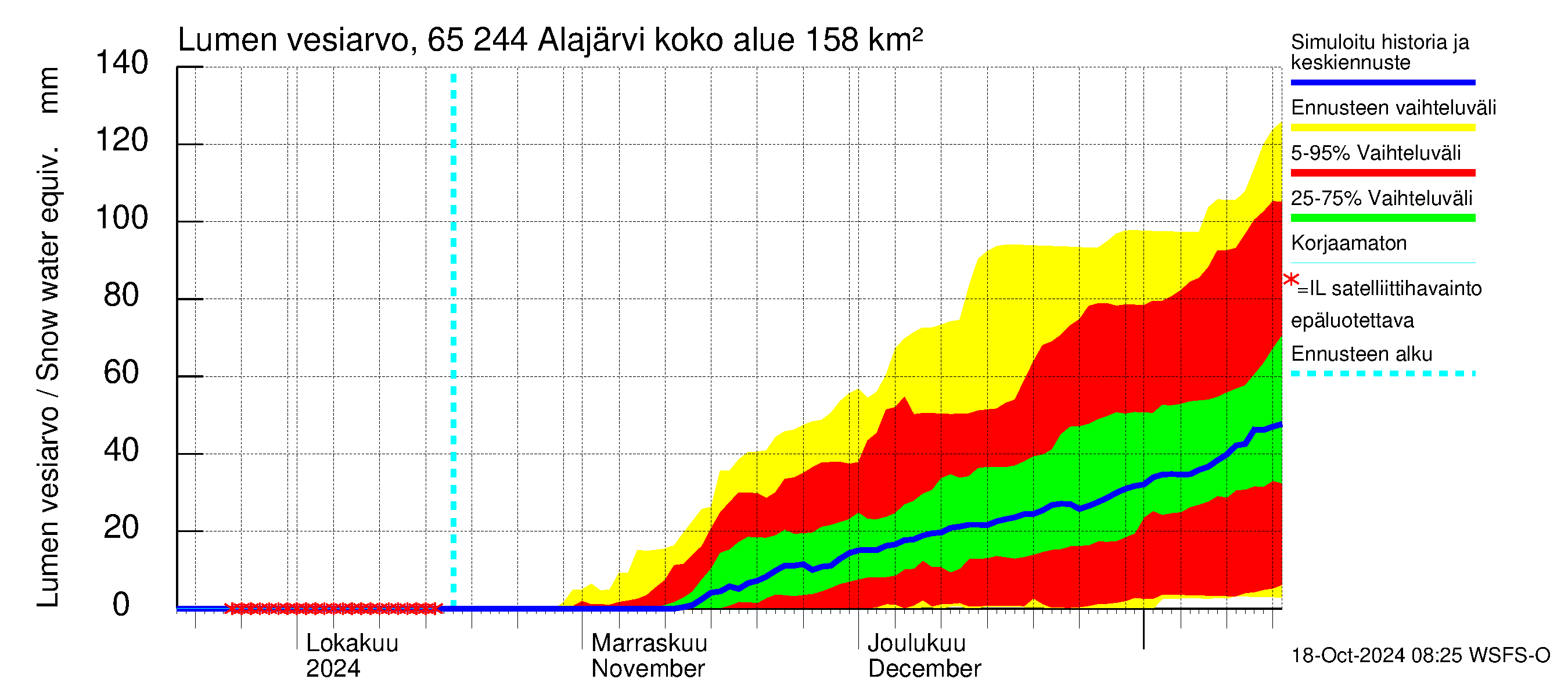 Kemijoen vesistöalue - Alajärvi: Lumen vesiarvo