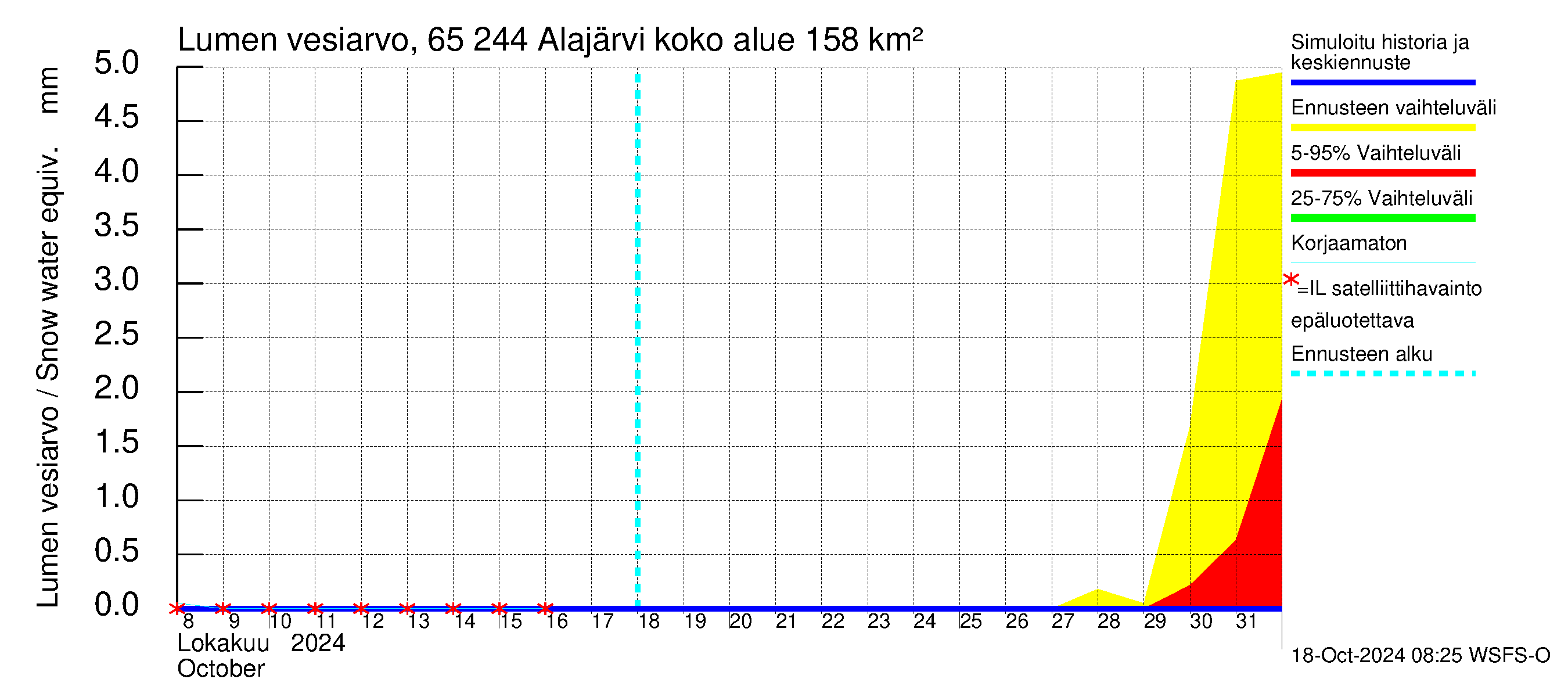 Kemijoen vesistöalue - Alajärvi: Lumen vesiarvo