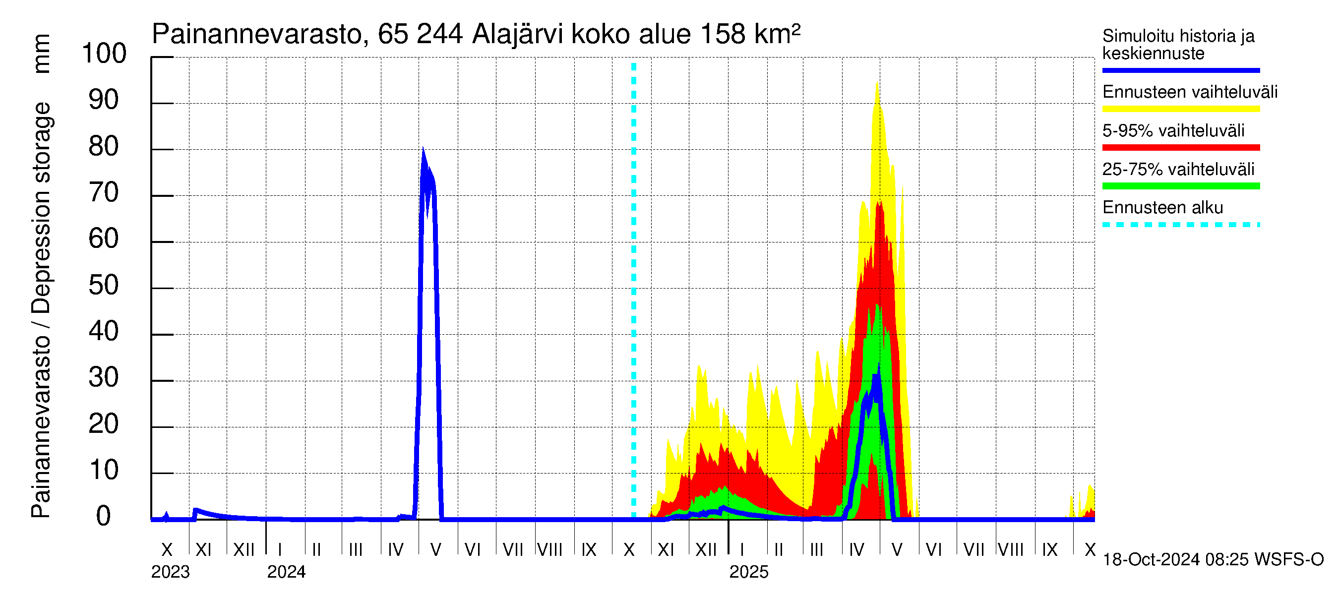 Kemijoen vesistöalue - Alajärvi: Painannevarasto