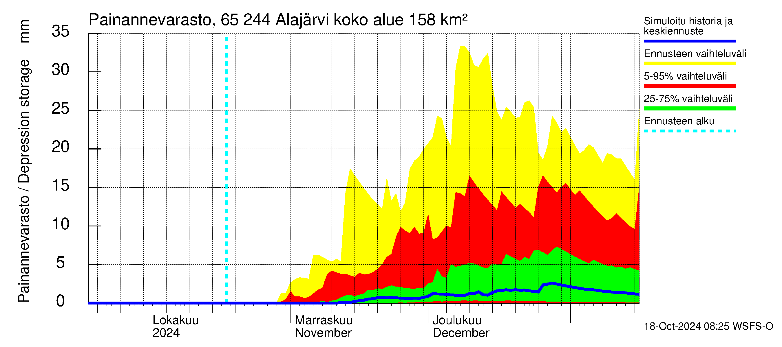 Kemijoen vesistöalue - Alajärvi: Painannevarasto