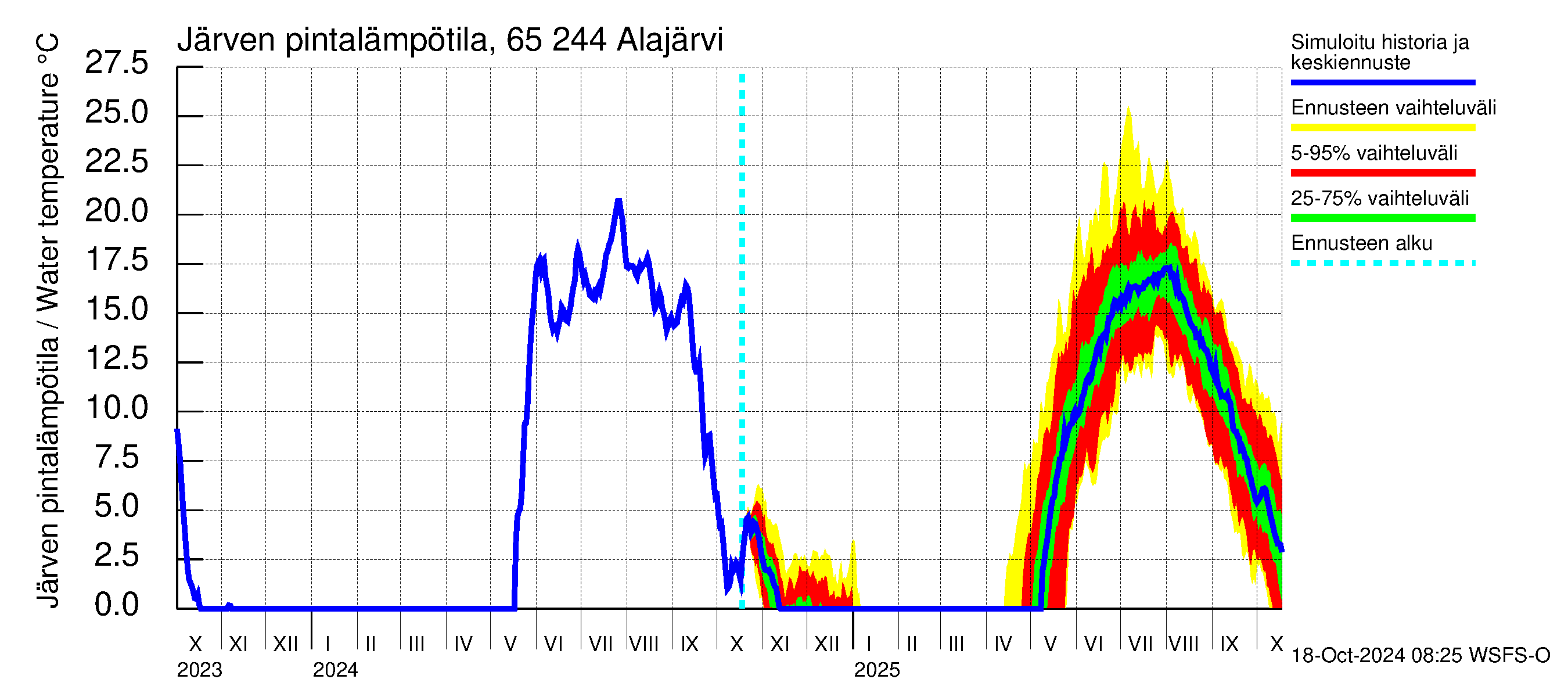 Kemijoen vesistöalue - Alajärvi: Jrven pintalmptila