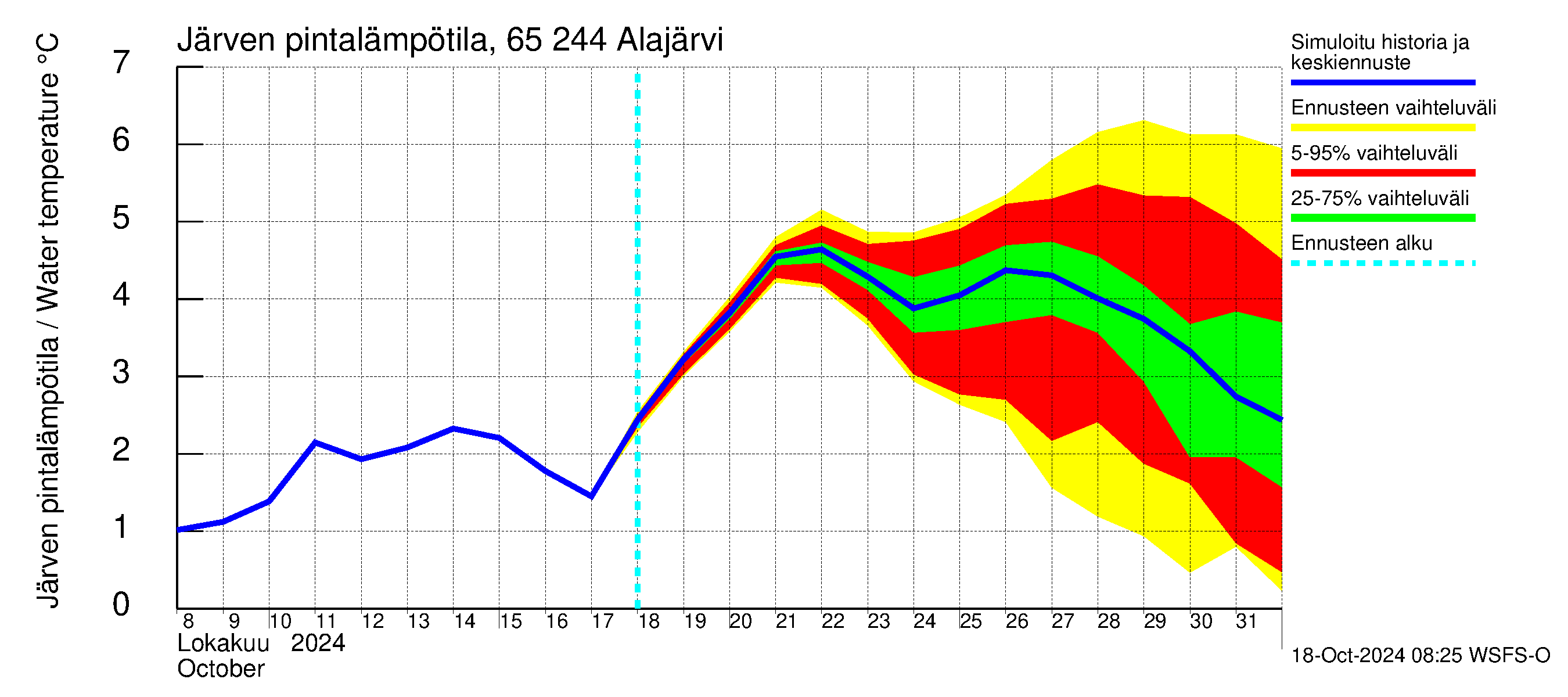 Kemijoen vesistöalue - Alajärvi: Jrven pintalmptila