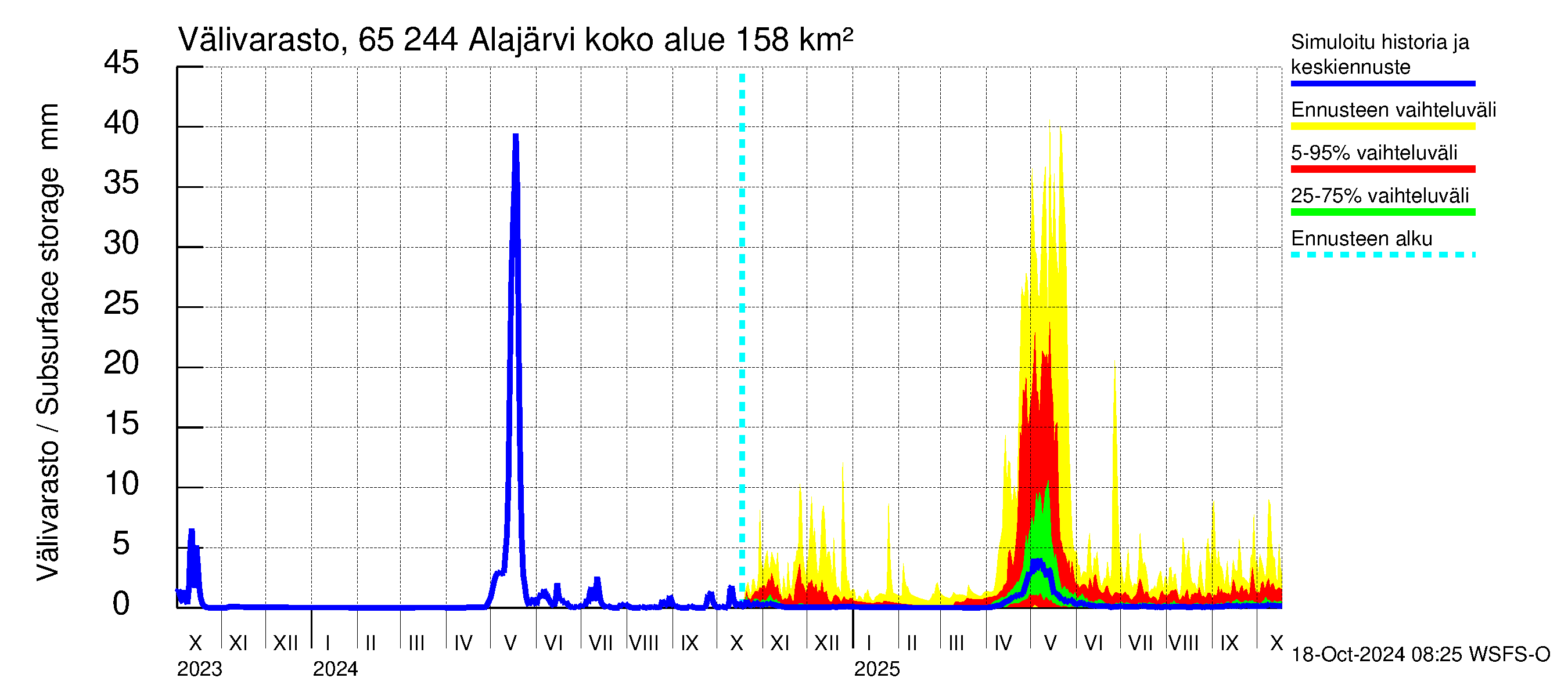 Kemijoen vesistöalue - Alajärvi: Vlivarasto