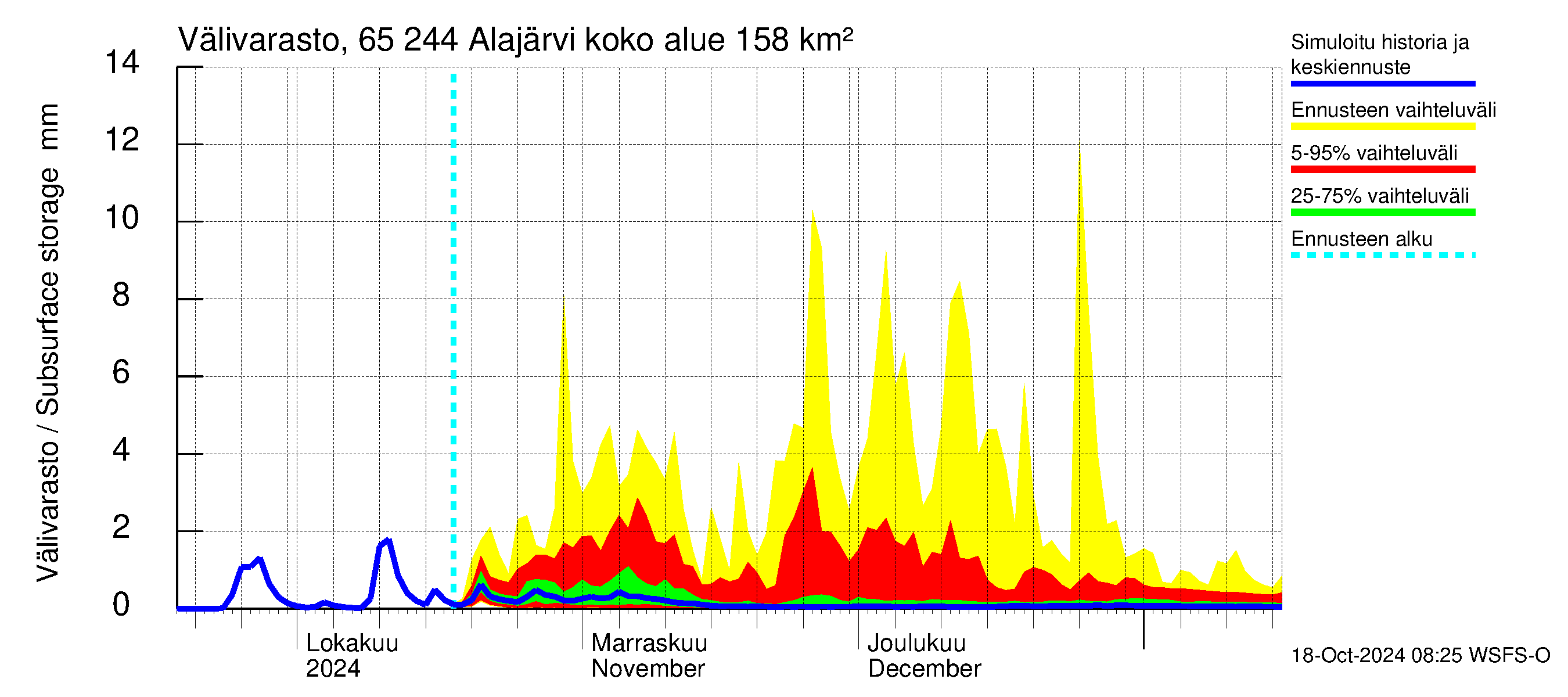 Kemijoen vesistöalue - Alajärvi: Vlivarasto