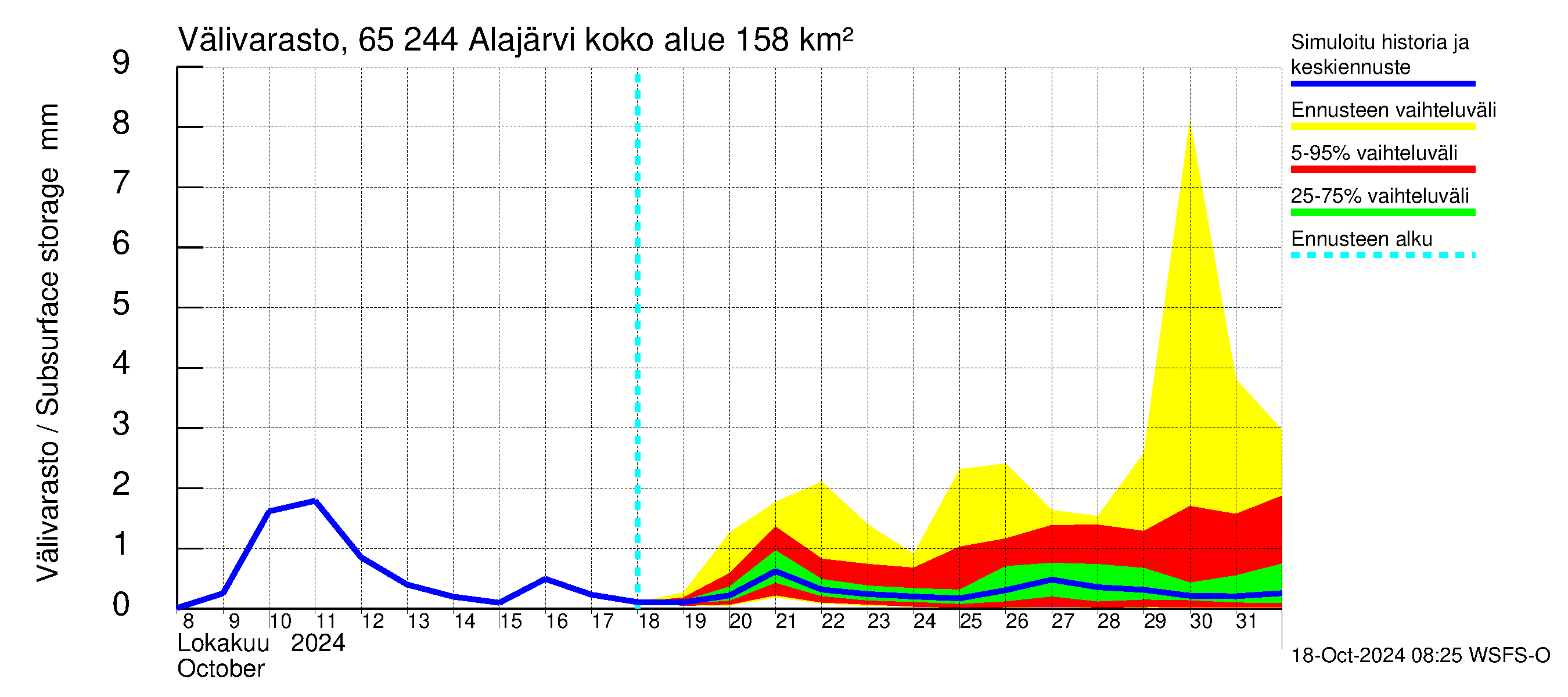 Kemijoen vesistöalue - Alajärvi: Vlivarasto