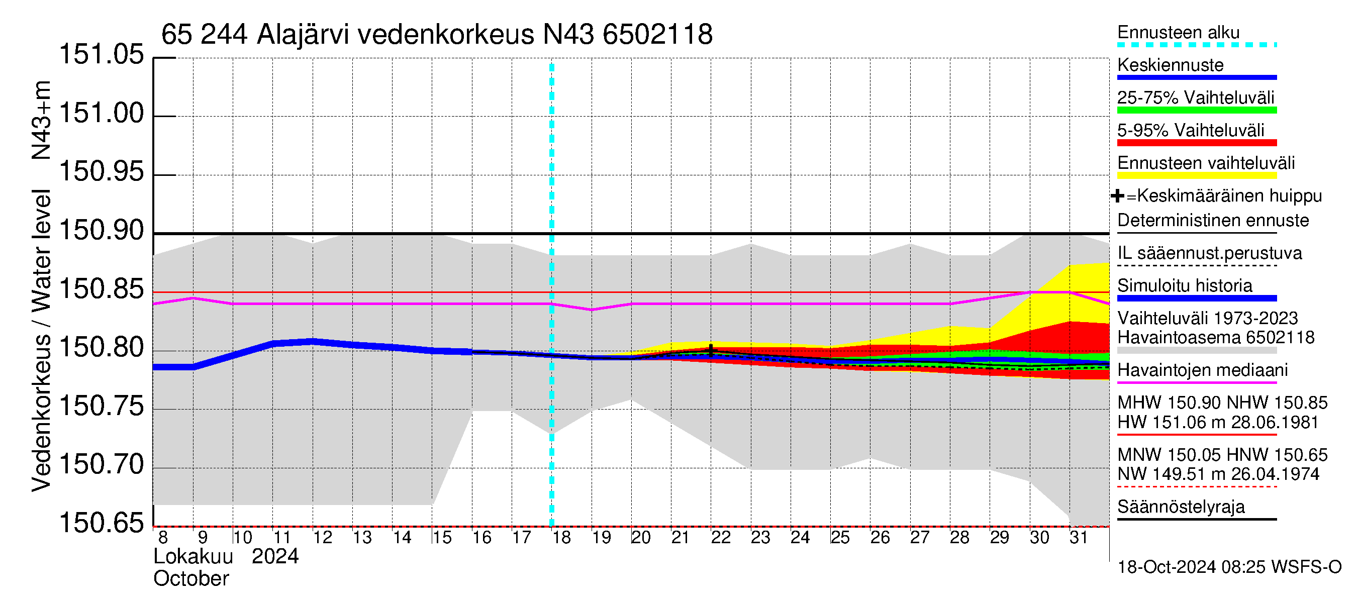 Kemijoen vesistöalue - Alajärvi: Vedenkorkeus - jakaumaennuste