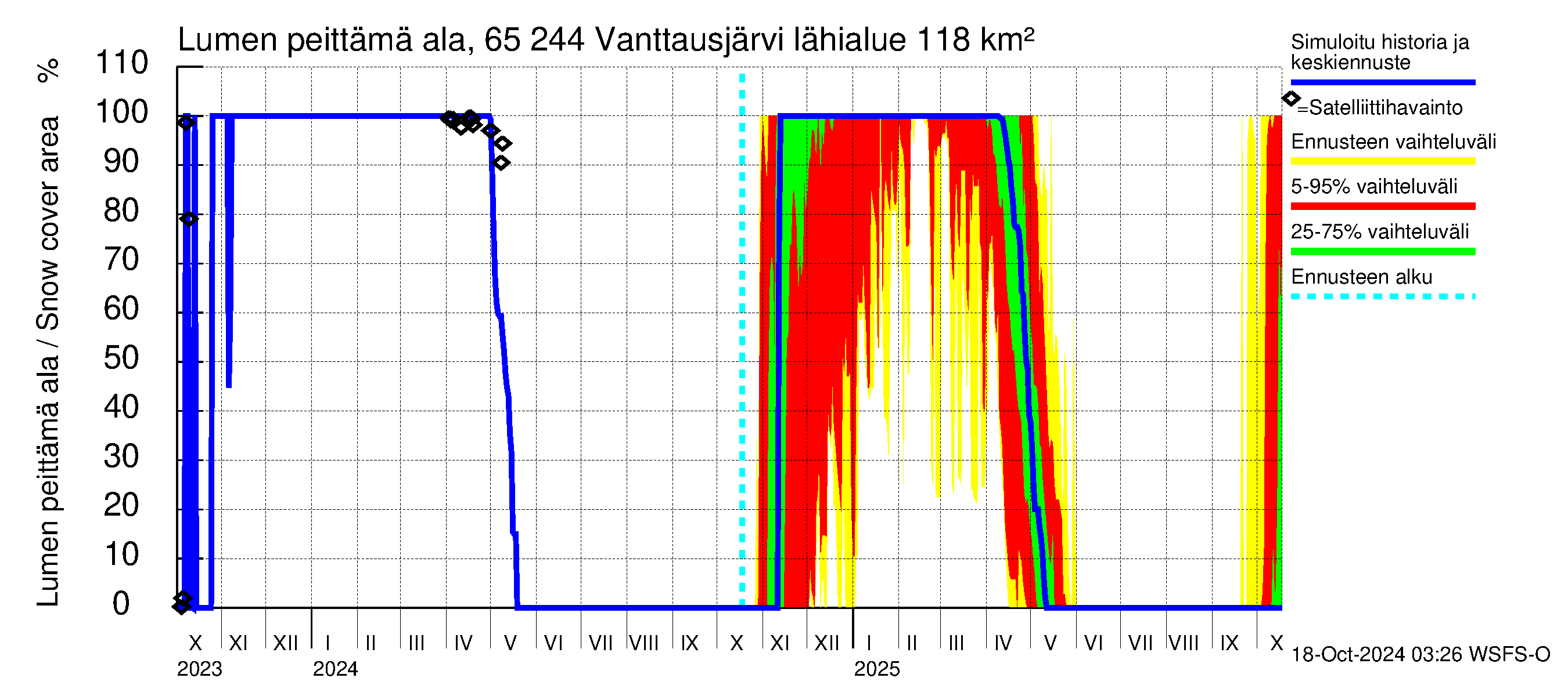 Kemijoen vesistöalue - Vanttausjärvi: Lumen peittm ala