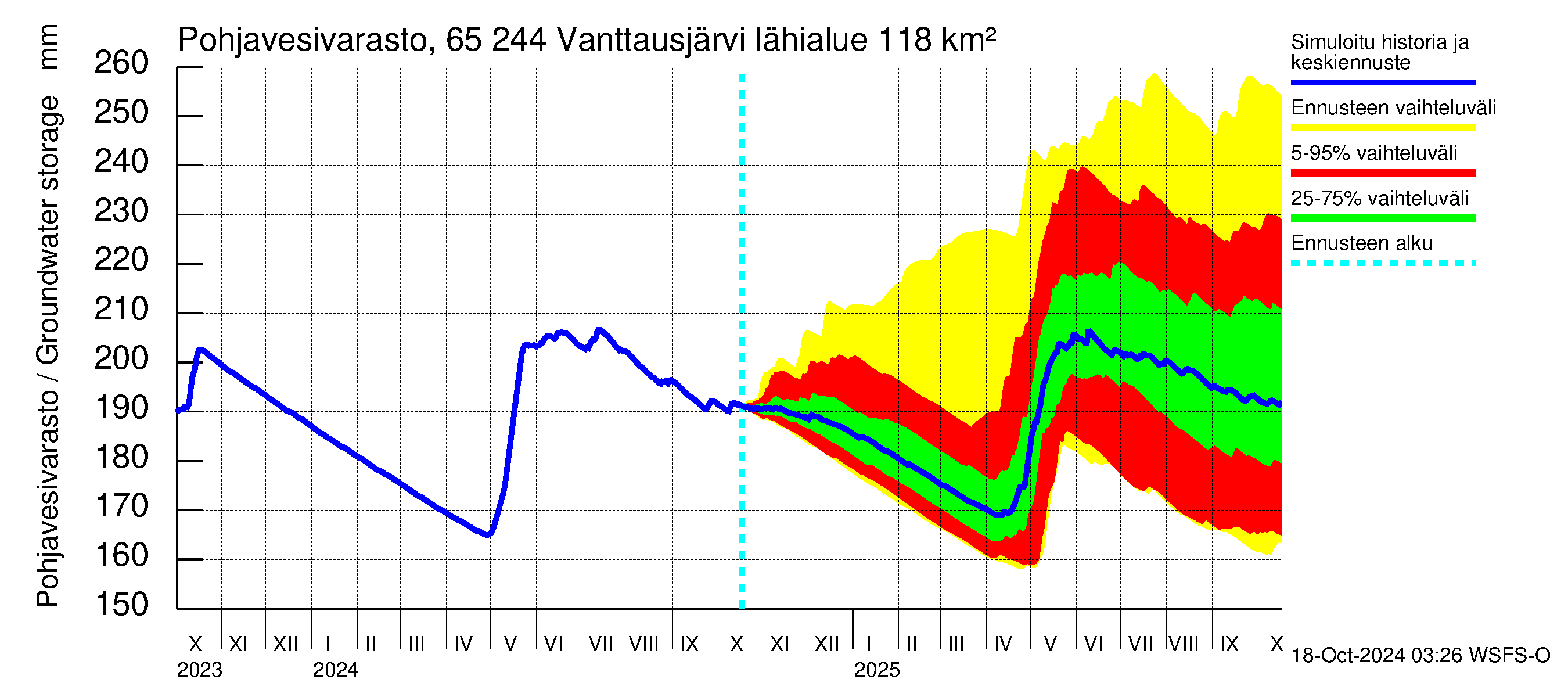 Kemijoen vesistöalue - Vanttausjärvi: Pohjavesivarasto