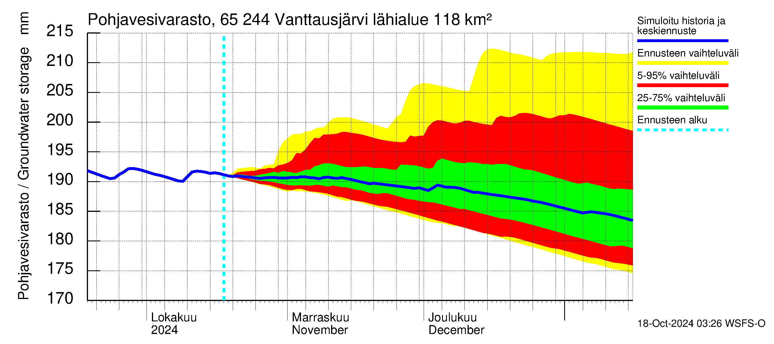 Kemijoen vesistöalue - Vanttausjärvi: Pohjavesivarasto