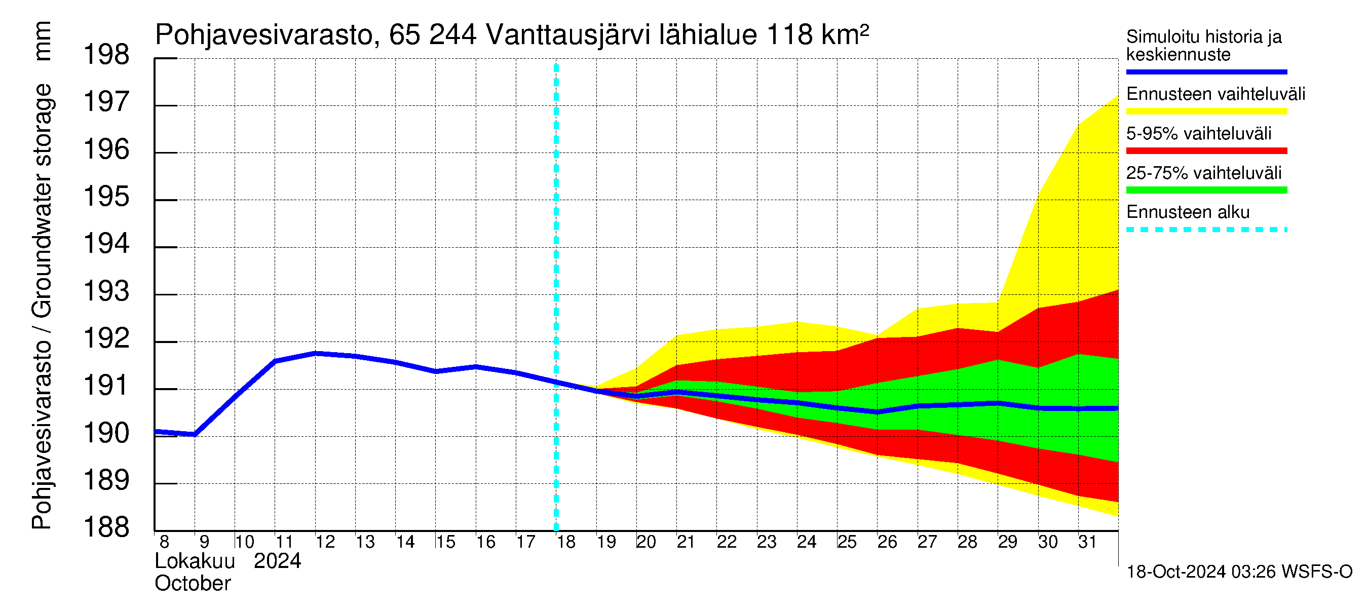 Kemijoen vesistöalue - Vanttausjärvi: Pohjavesivarasto