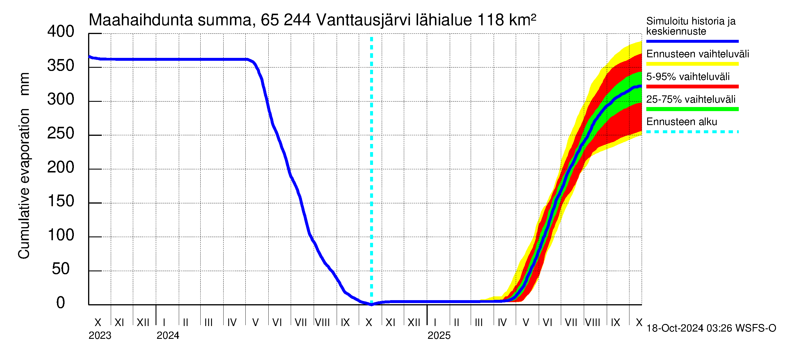 Kemijoen vesistöalue - Vanttausjärvi: Haihdunta maa-alueelta - summa