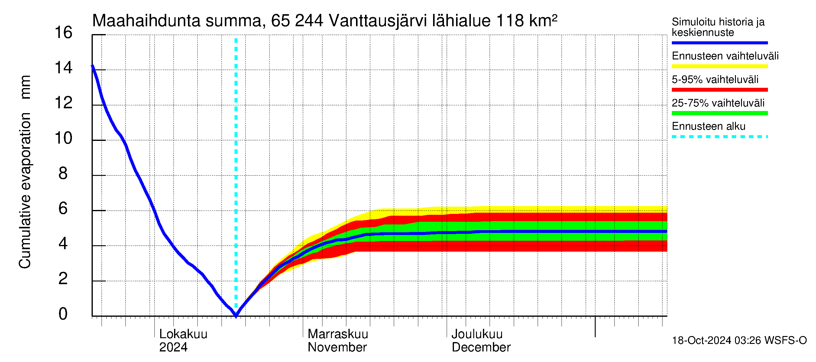 Kemijoen vesistöalue - Vanttausjärvi: Haihdunta maa-alueelta - summa