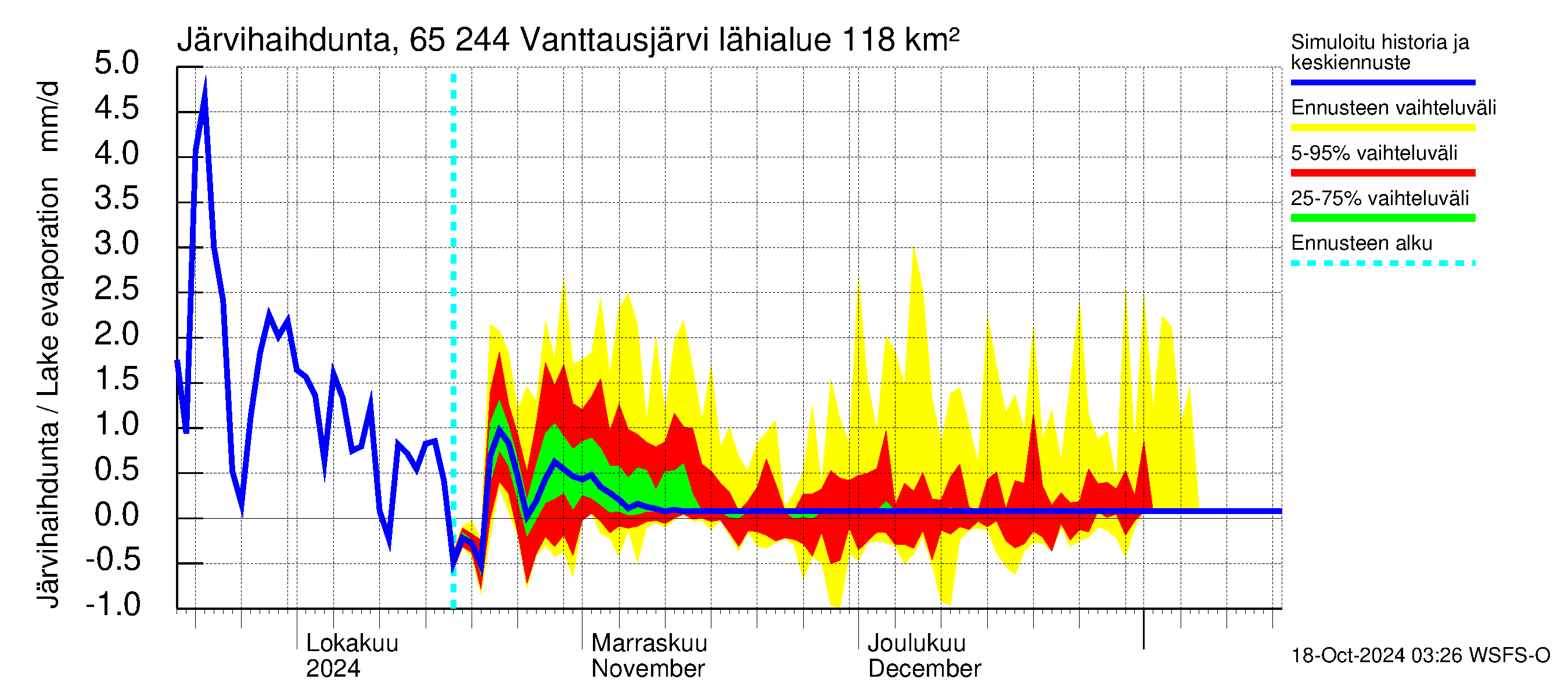 Kemijoen vesistöalue - Vanttausjärvi: Jrvihaihdunta