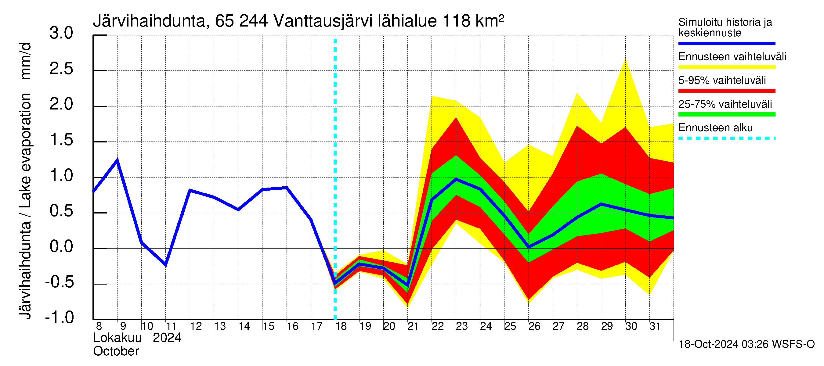 Kemijoen vesistöalue - Vanttausjärvi: Jrvihaihdunta