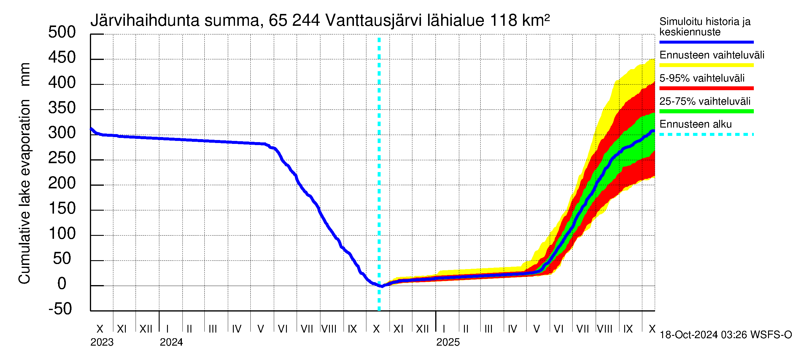 Kemijoen vesistöalue - Vanttausjärvi: Jrvihaihdunta - summa