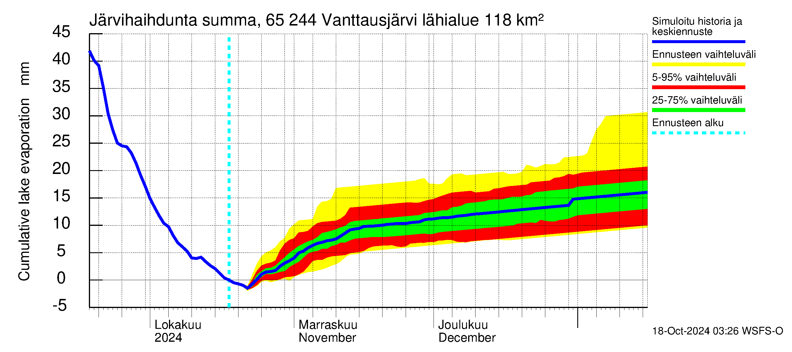 Kemijoen vesistöalue - Vanttausjärvi: Jrvihaihdunta - summa