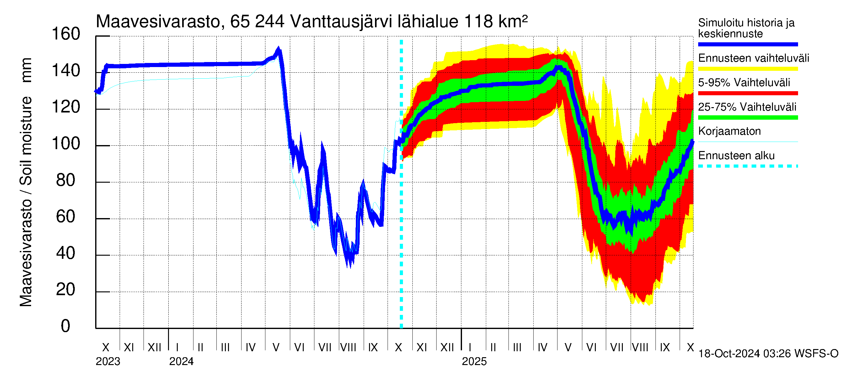 Kemijoen vesistöalue - Vanttausjärvi: Maavesivarasto