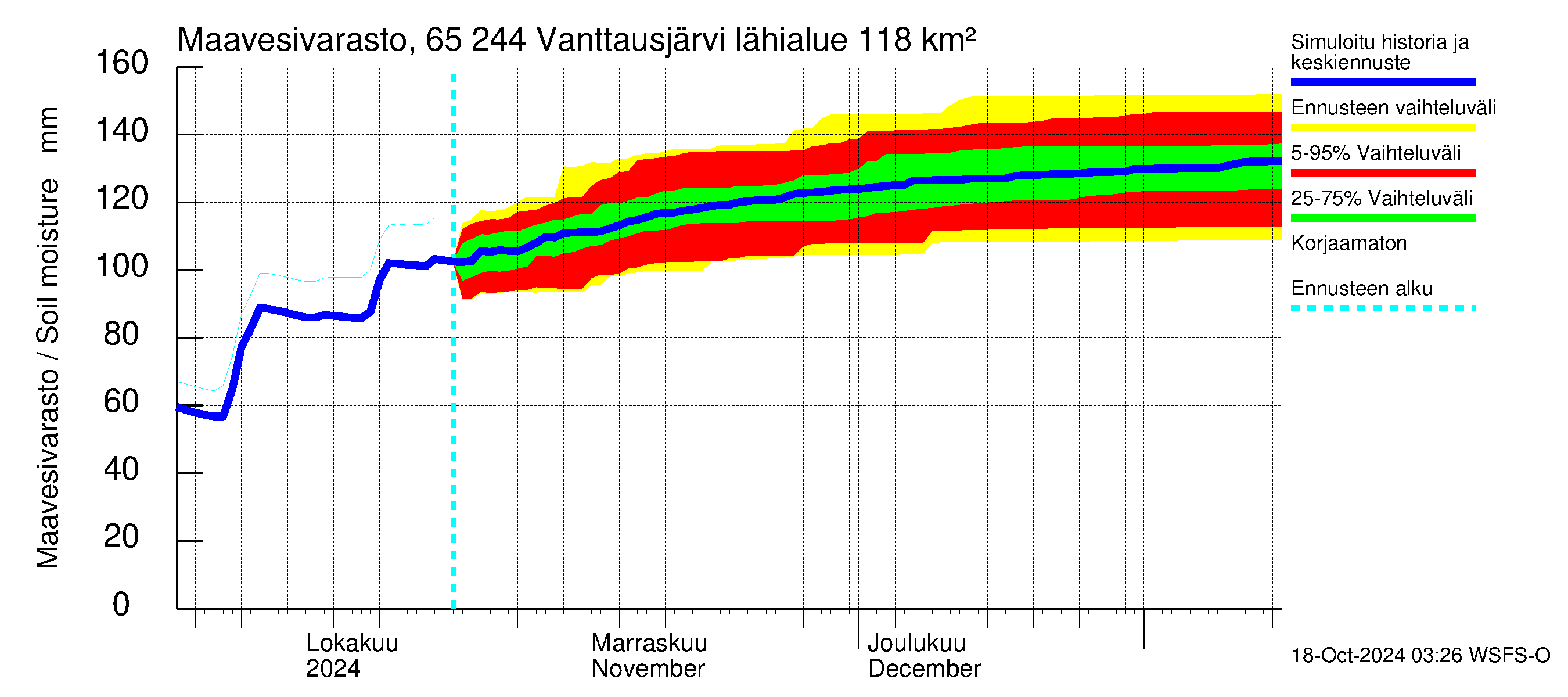 Kemijoen vesistöalue - Vanttausjärvi: Maavesivarasto