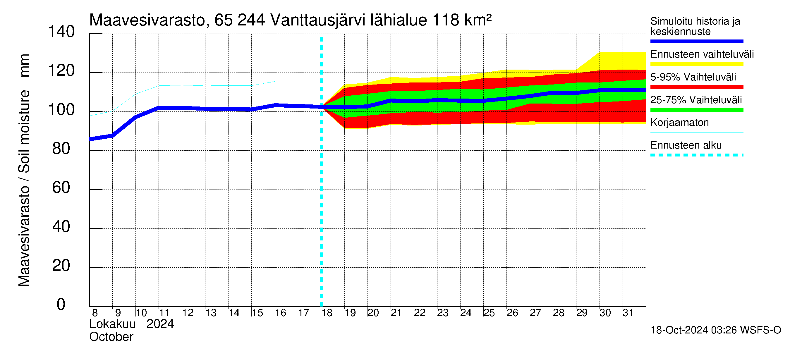 Kemijoen vesistöalue - Vanttausjärvi: Maavesivarasto