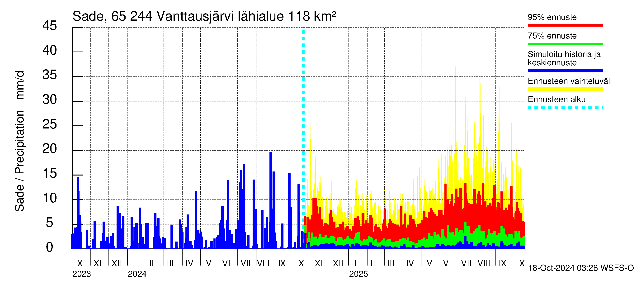 Kemijoen vesistöalue - Vanttausjärvi: Sade