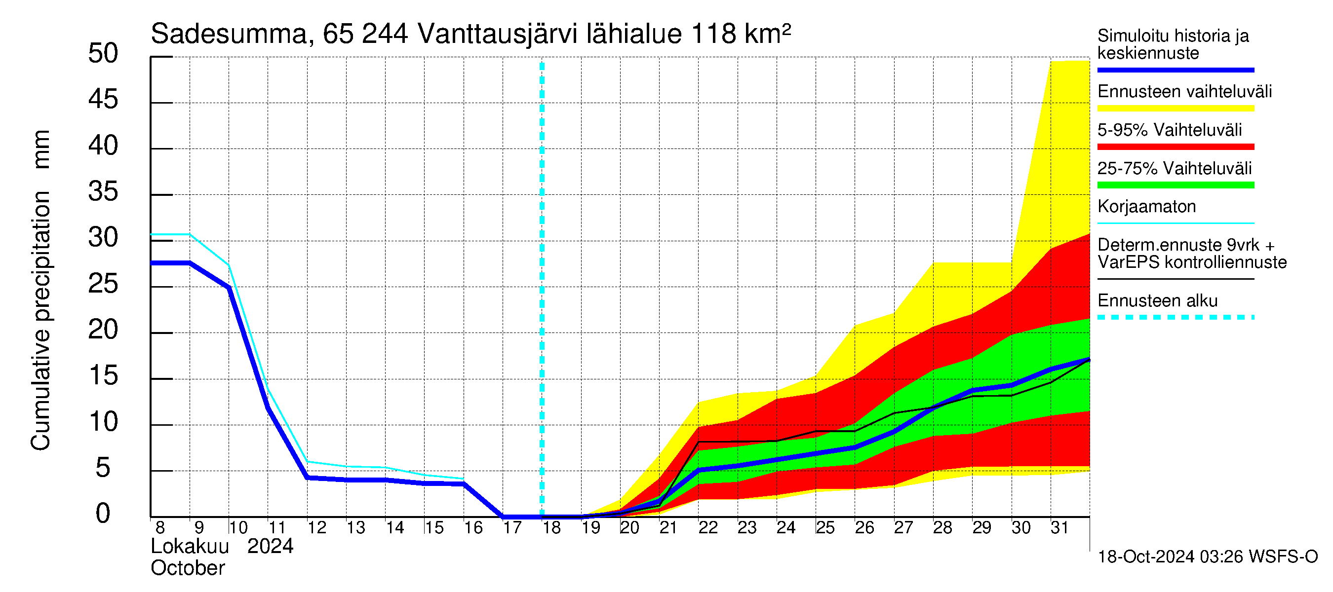 Kemijoen vesistöalue - Vanttausjärvi: Sade - summa