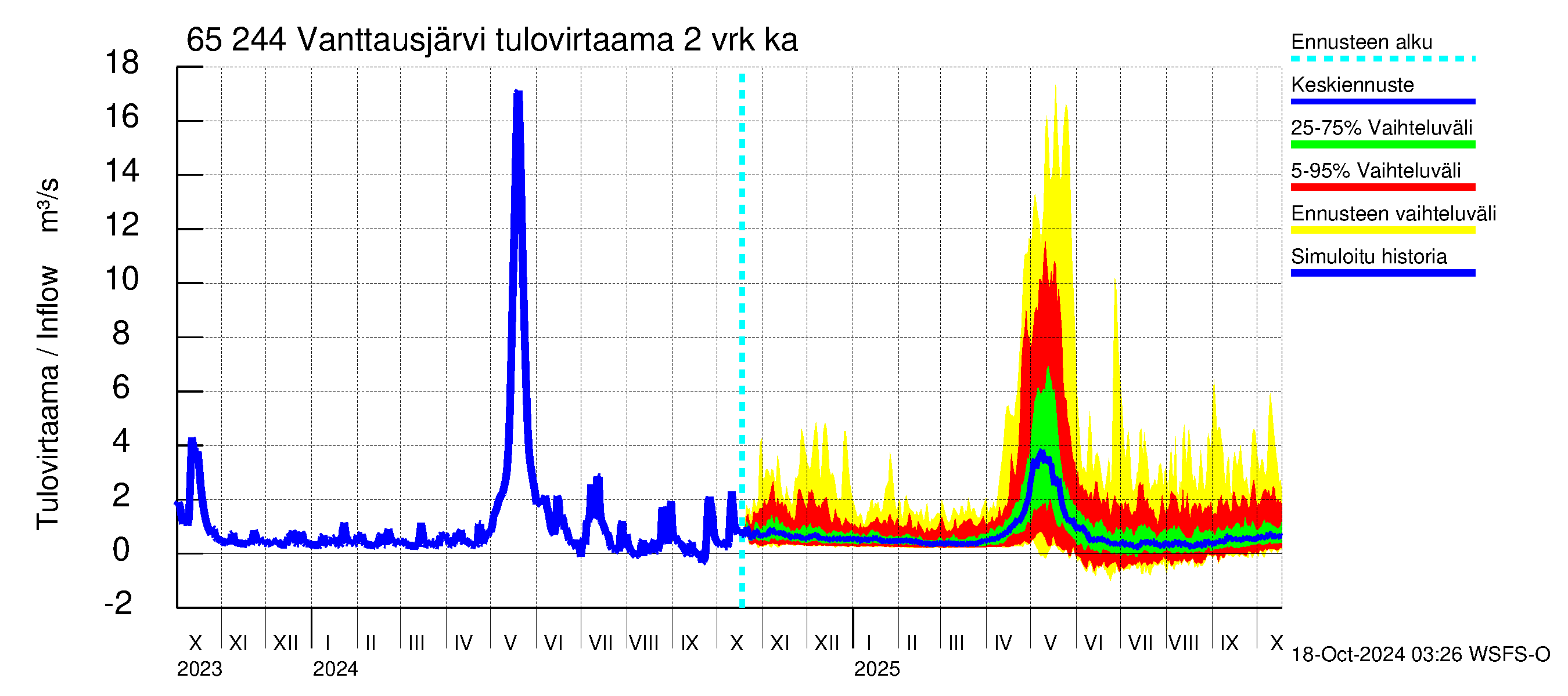 Kemijoen vesistöalue - Vanttausjärvi: Tulovirtaama (usean vuorokauden liukuva keskiarvo) - jakaumaennuste