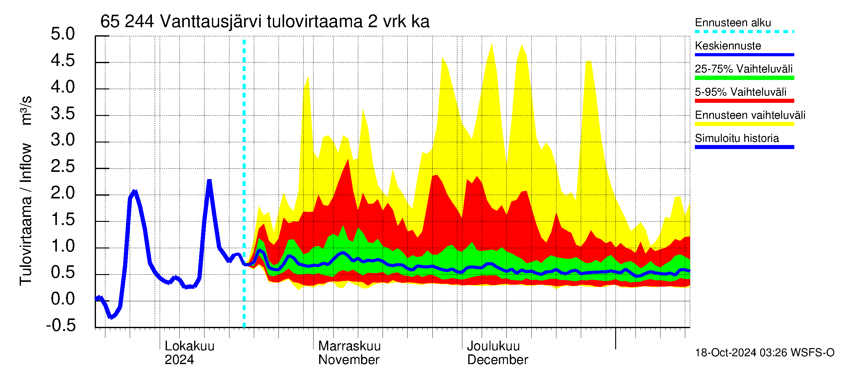 Kemijoen vesistöalue - Vanttausjärvi: Tulovirtaama (usean vuorokauden liukuva keskiarvo) - jakaumaennuste