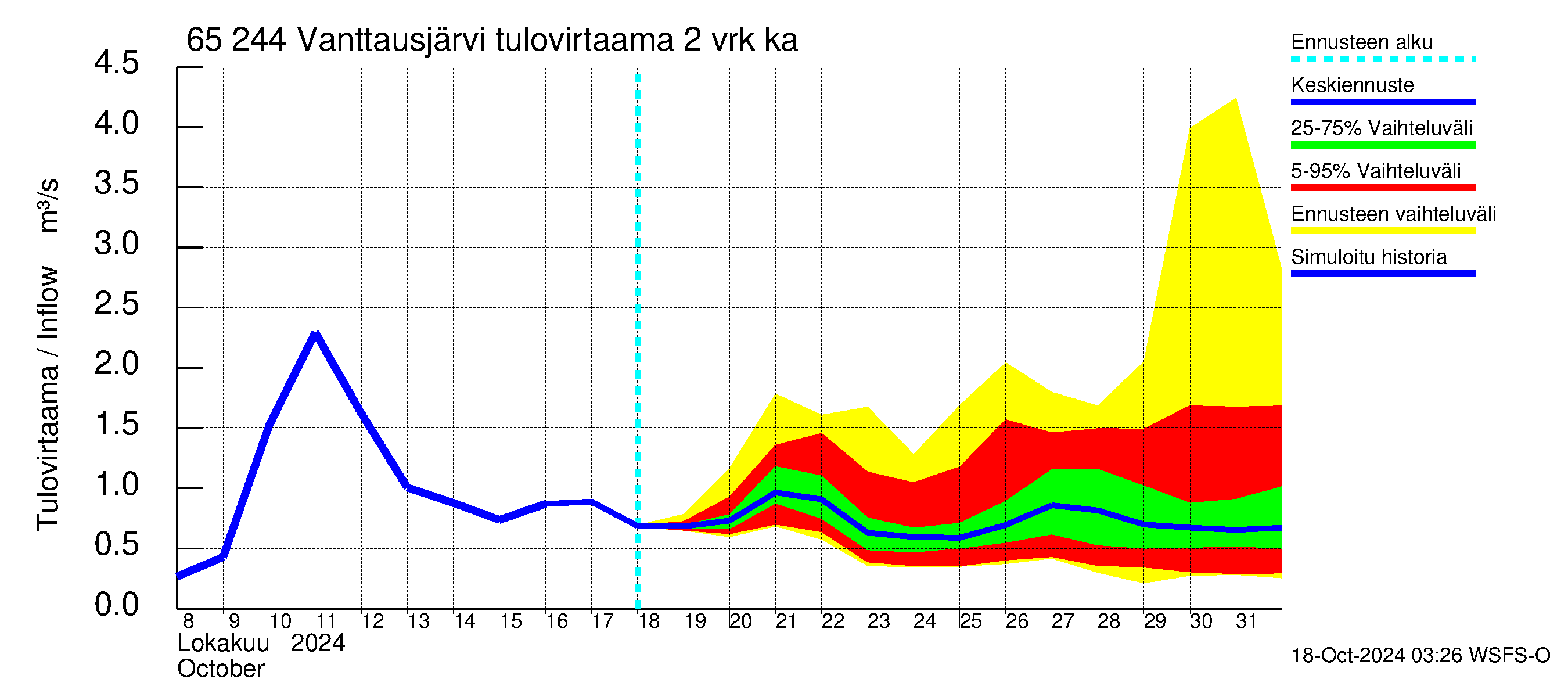 Kemijoen vesistöalue - Vanttausjärvi: Tulovirtaama (usean vuorokauden liukuva keskiarvo) - jakaumaennuste