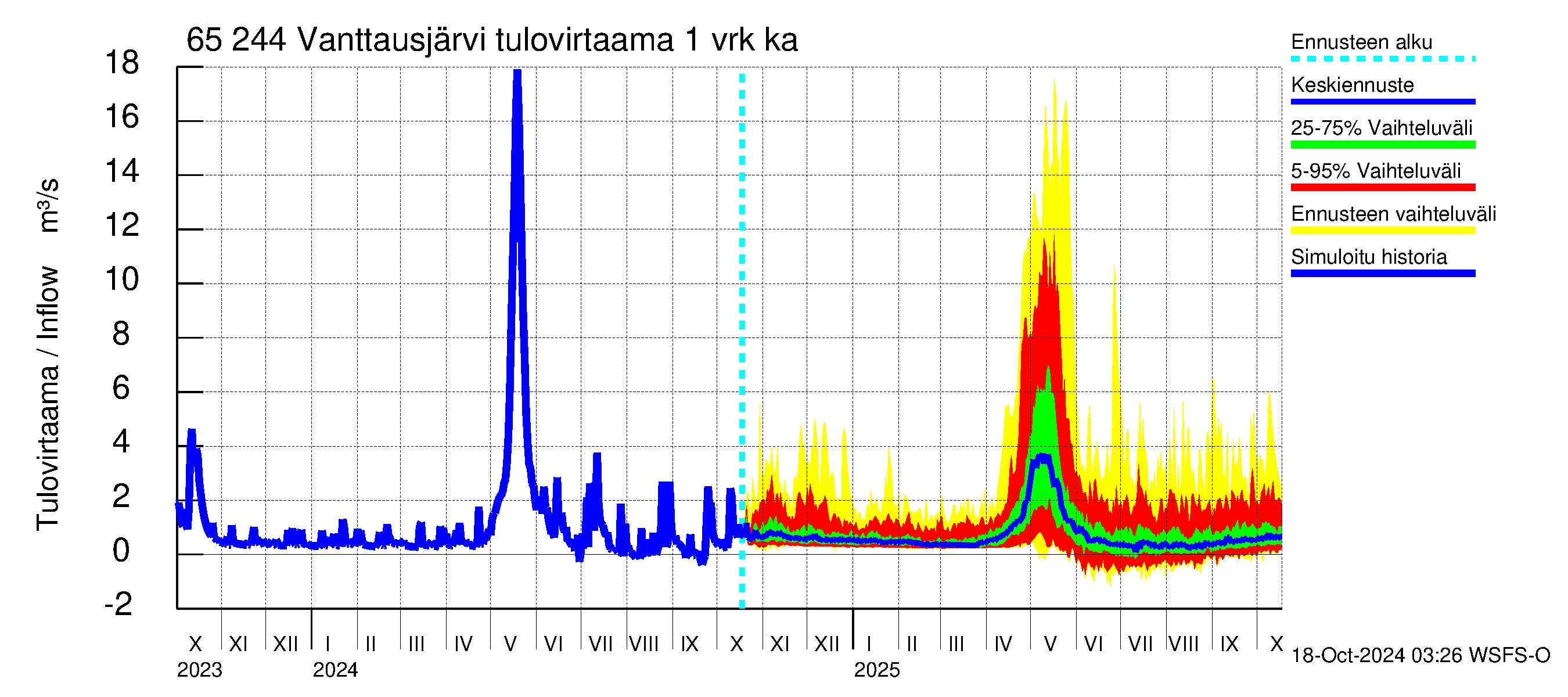 Kemijoen vesistöalue - Vanttausjärvi: Tulovirtaama - jakaumaennuste