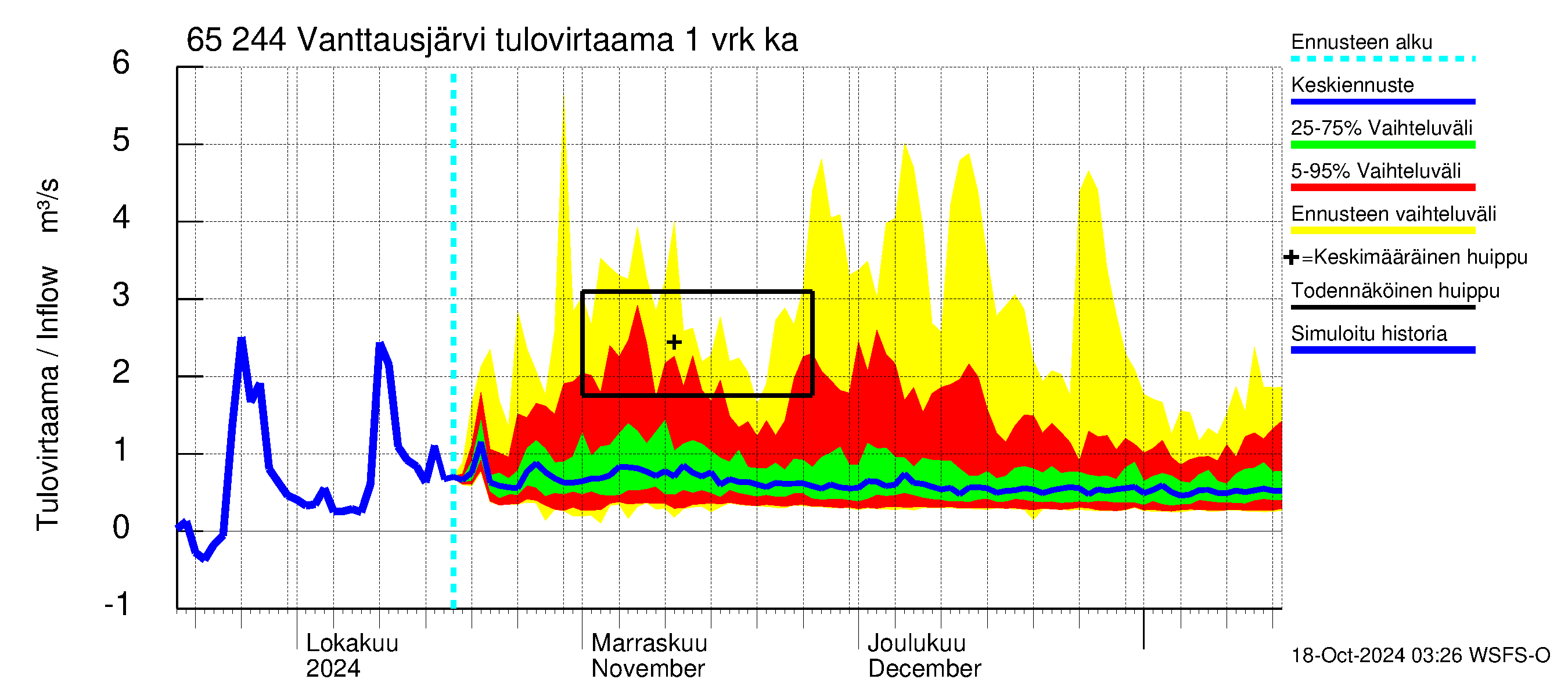 Kemijoen vesistöalue - Vanttausjärvi: Tulovirtaama - jakaumaennuste