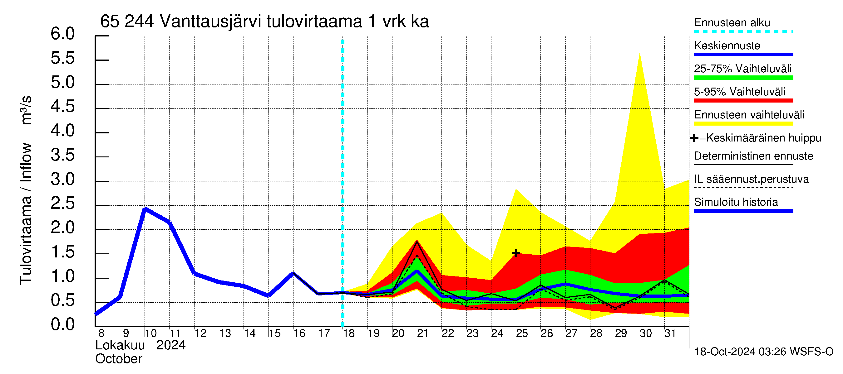 Kemijoen vesistöalue - Vanttausjärvi: Tulovirtaama - jakaumaennuste