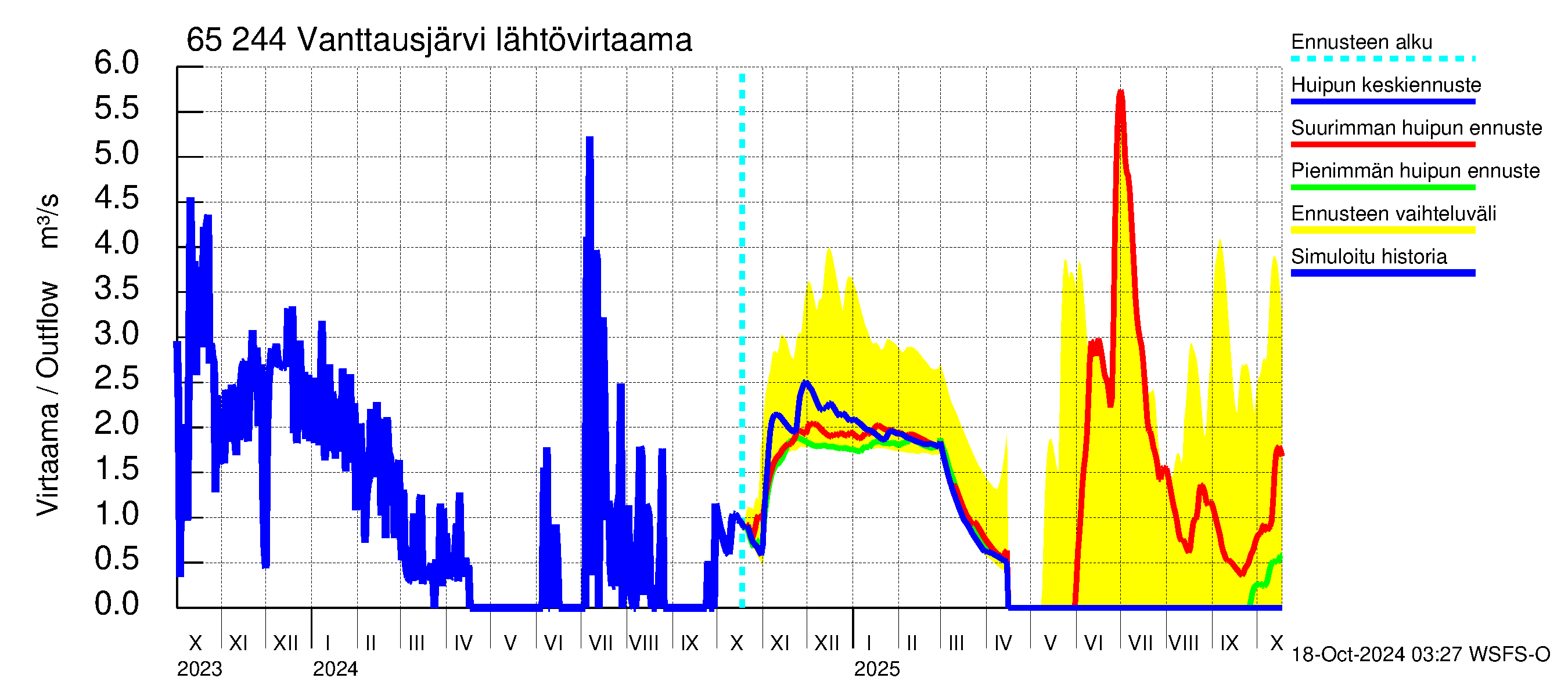 Kemijoen vesistöalue - Vanttausjärvi: Lhtvirtaama / juoksutus - huippujen keski- ja riennusteet