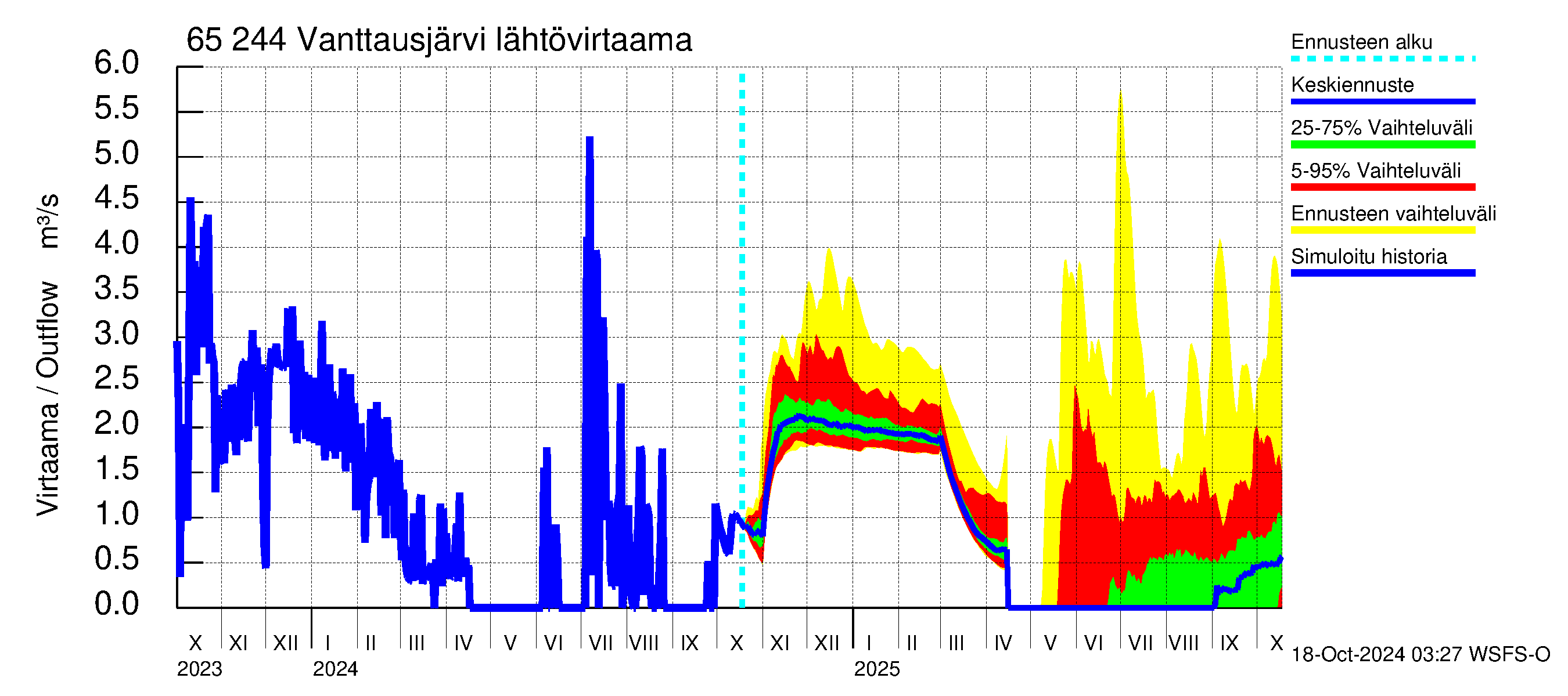 Kemijoen vesistöalue - Vanttausjärvi: Lhtvirtaama / juoksutus - jakaumaennuste