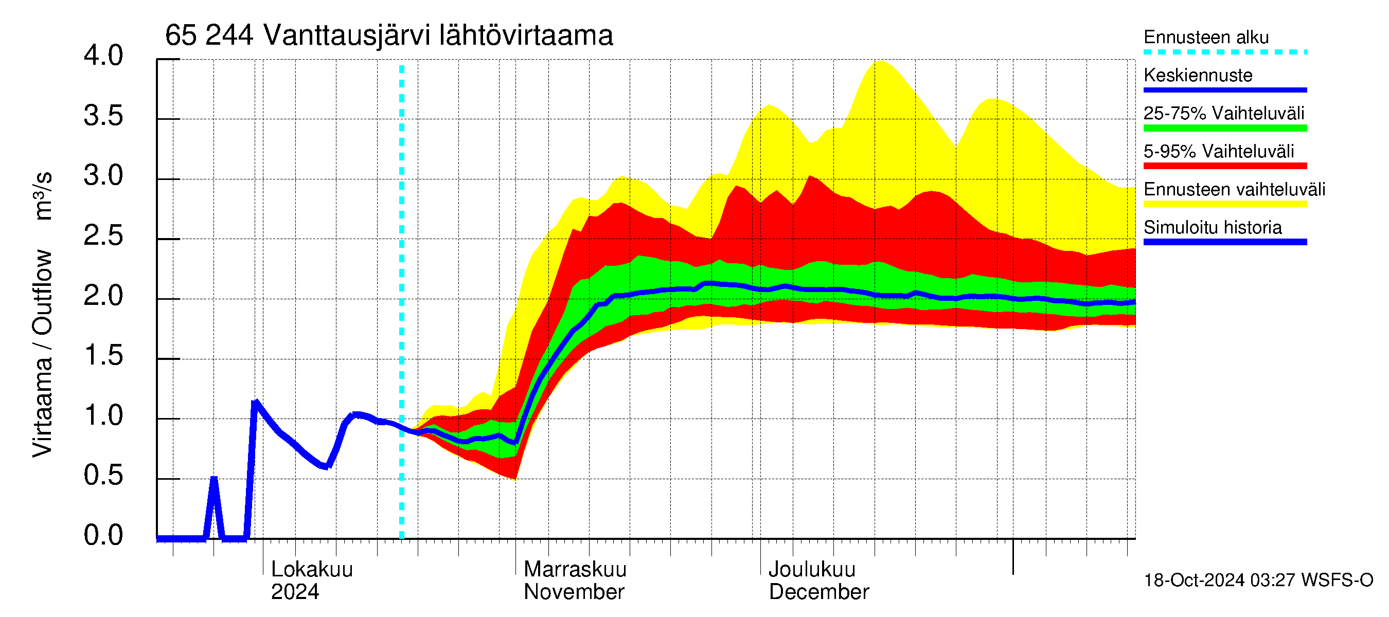 Kemijoen vesistöalue - Vanttausjärvi: Lhtvirtaama / juoksutus - jakaumaennuste