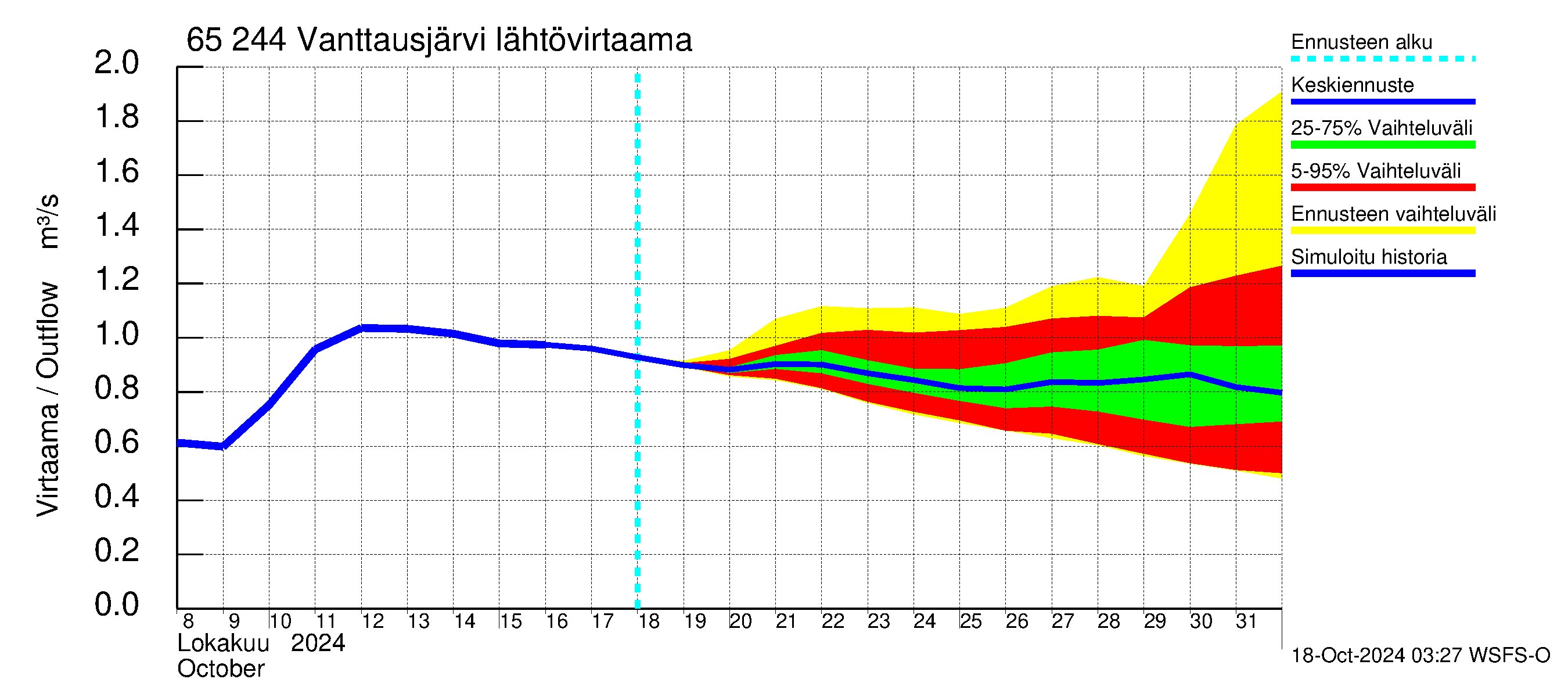 Kemijoen vesistöalue - Vanttausjärvi: Lhtvirtaama / juoksutus - jakaumaennuste