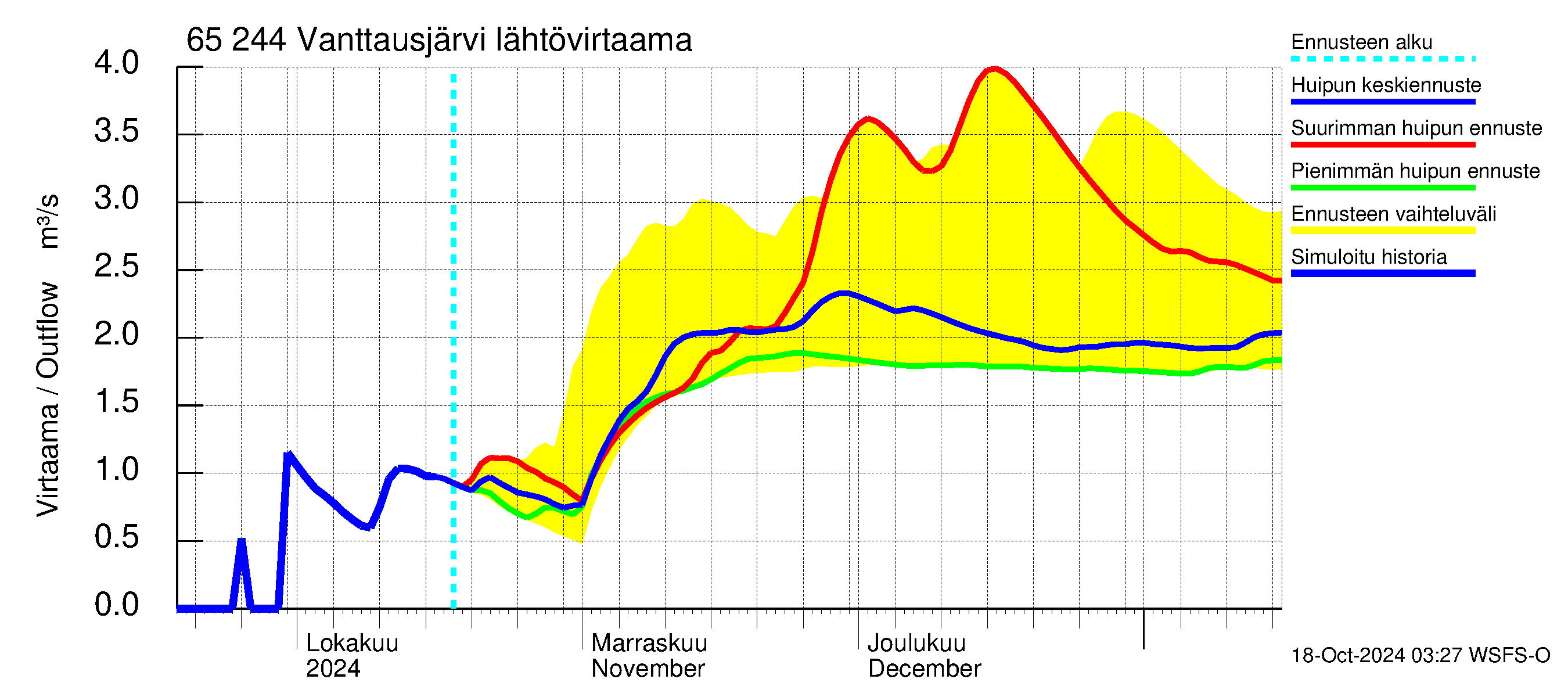 Kemijoen vesistöalue - Vanttausjärvi: Lhtvirtaama / juoksutus - huippujen keski- ja riennusteet