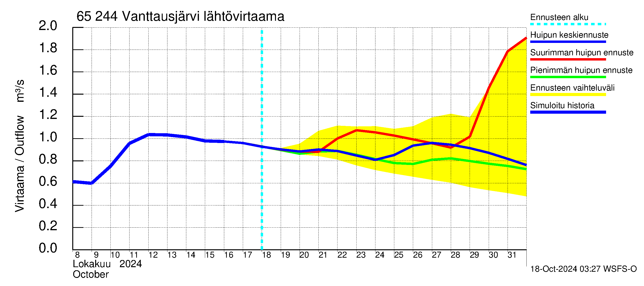 Kemijoen vesistöalue - Vanttausjärvi: Lhtvirtaama / juoksutus - huippujen keski- ja riennusteet