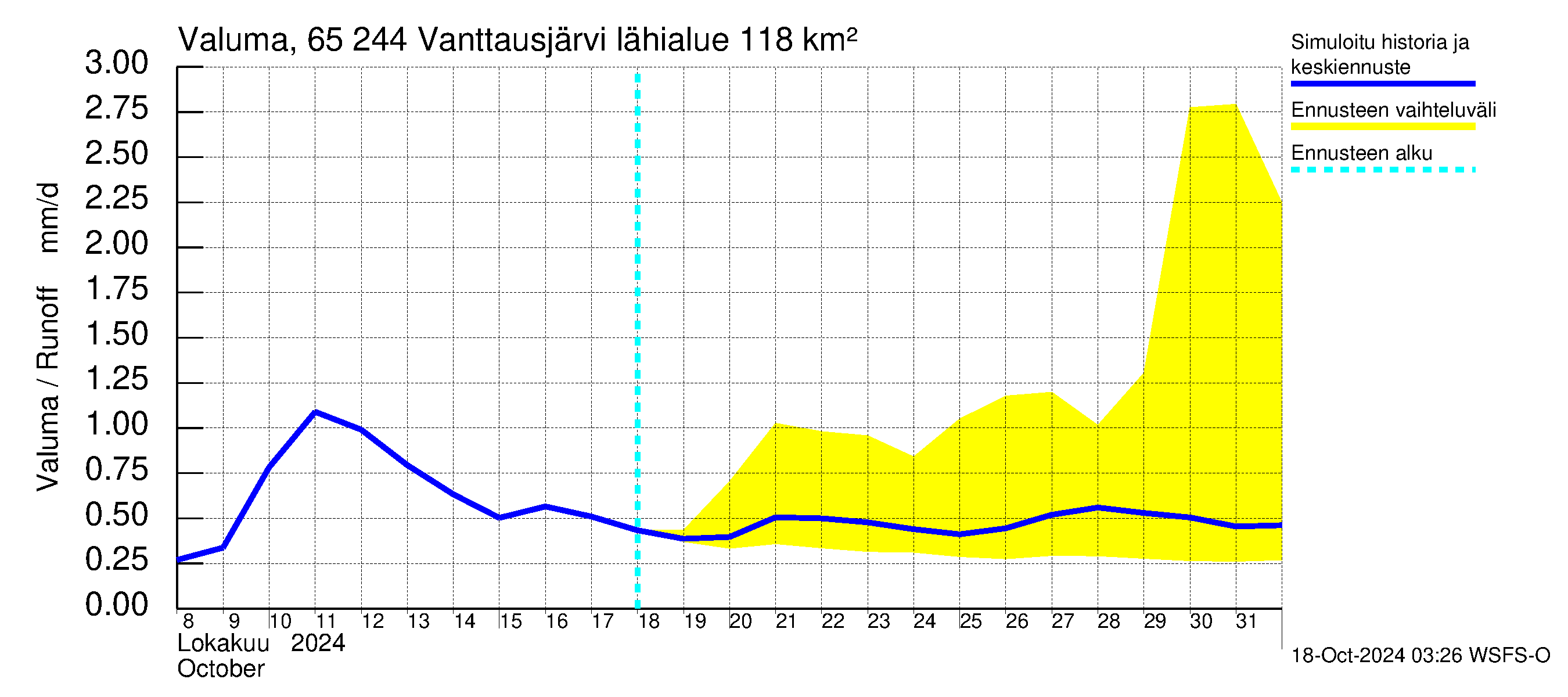 Kemijoen vesistöalue - Vanttausjärvi: Valuma