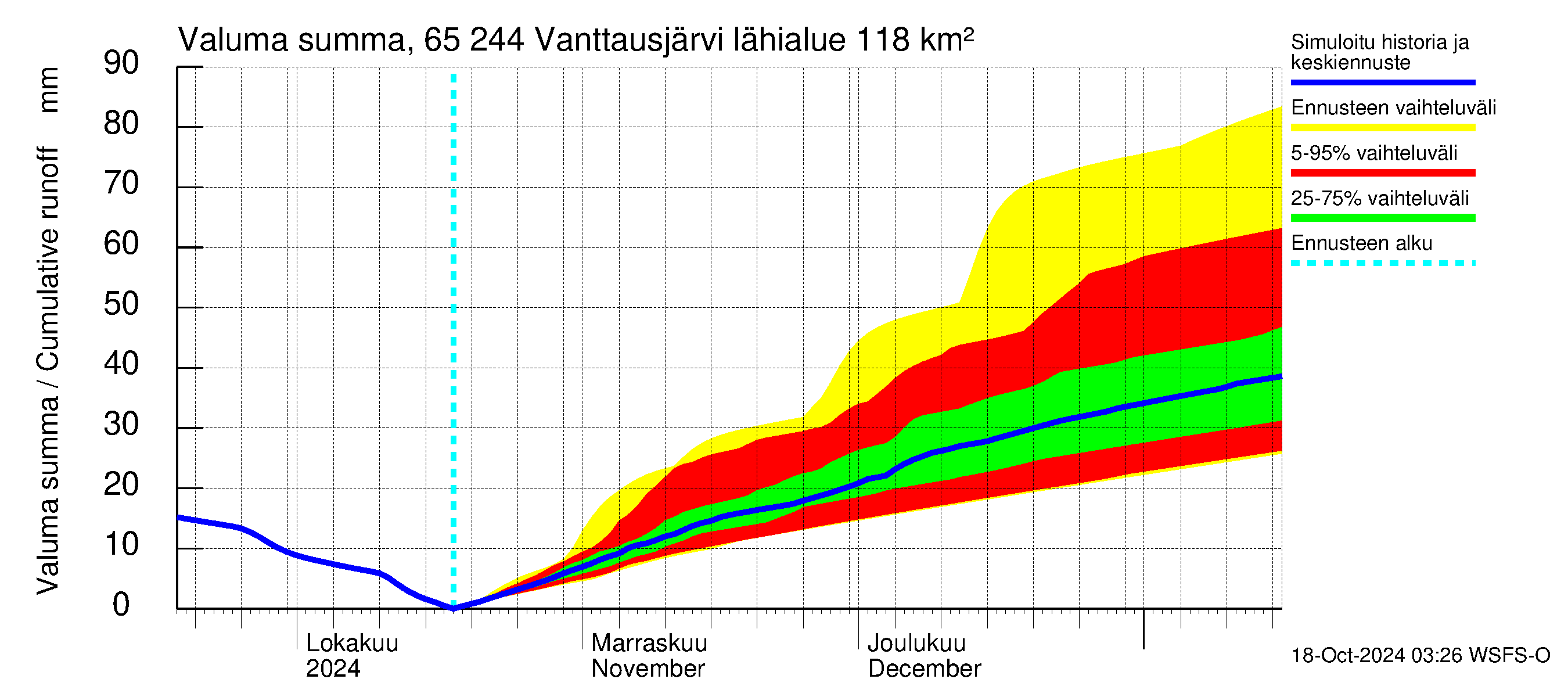 Kemijoen vesistöalue - Vanttausjärvi: Valuma - summa