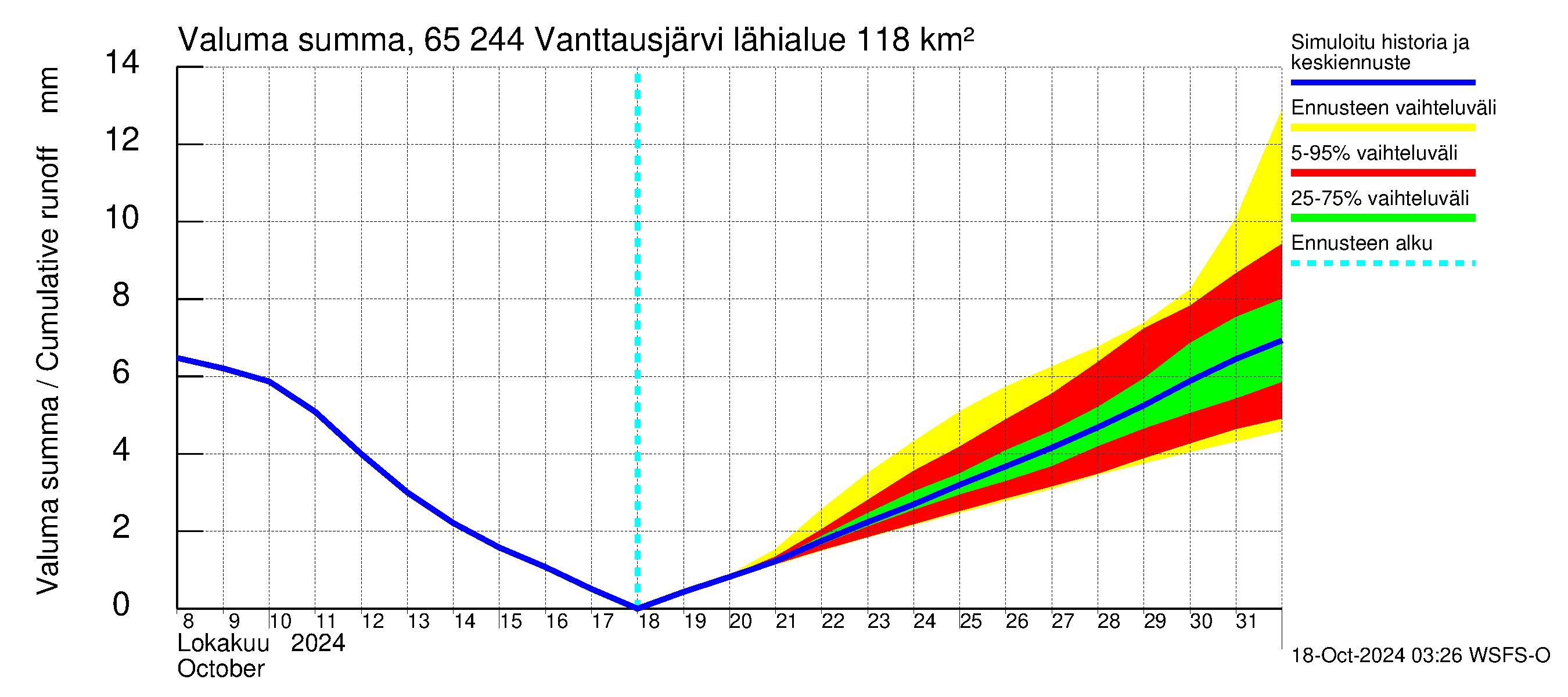 Kemijoen vesistöalue - Vanttausjärvi: Valuma - summa