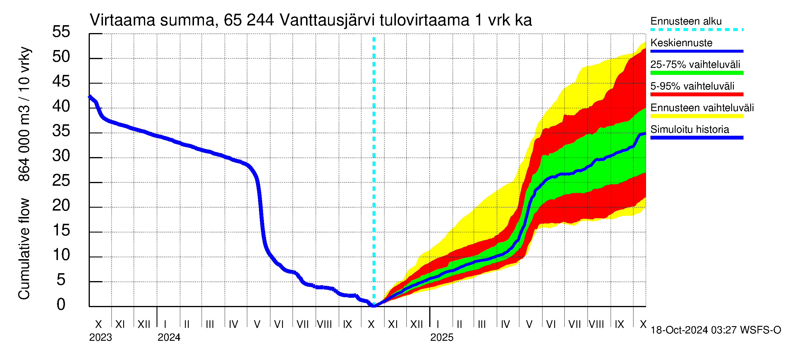 Kemijoen vesistöalue - Vanttausjärvi: Tulovirtaama - summa