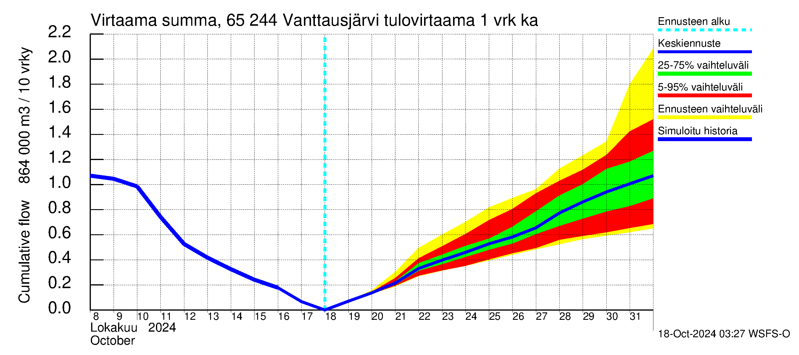 Kemijoen vesistöalue - Vanttausjärvi: Tulovirtaama - summa