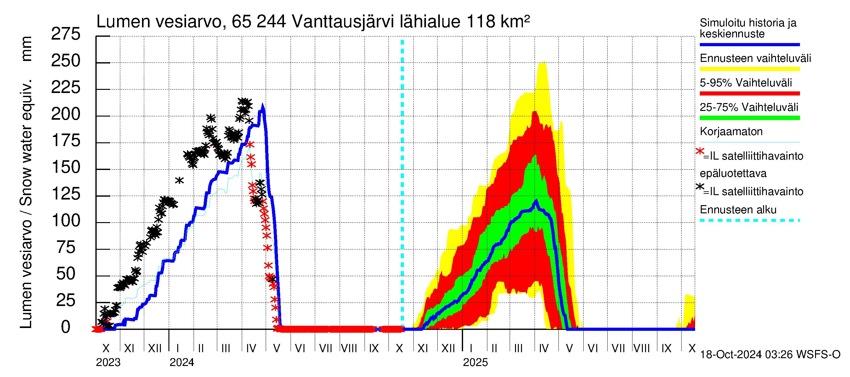 Kemijoen vesistöalue - Vanttausjärvi: Lumen vesiarvo