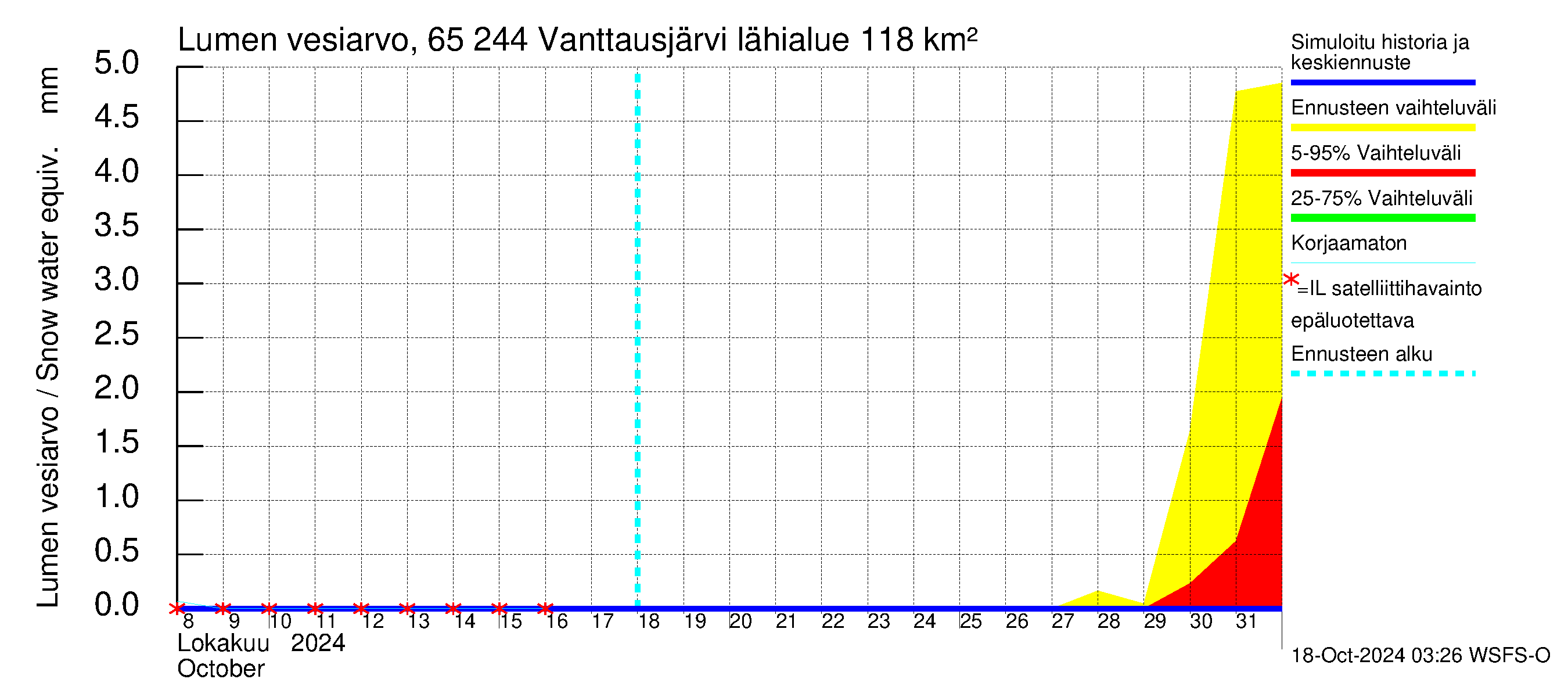 Kemijoen vesistöalue - Vanttausjärvi: Lumen vesiarvo