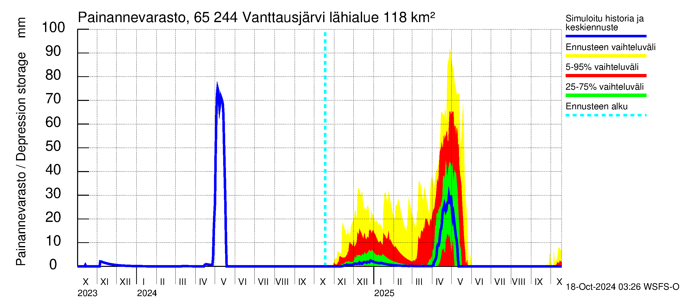 Kemijoen vesistöalue - Vanttausjärvi: Painannevarasto