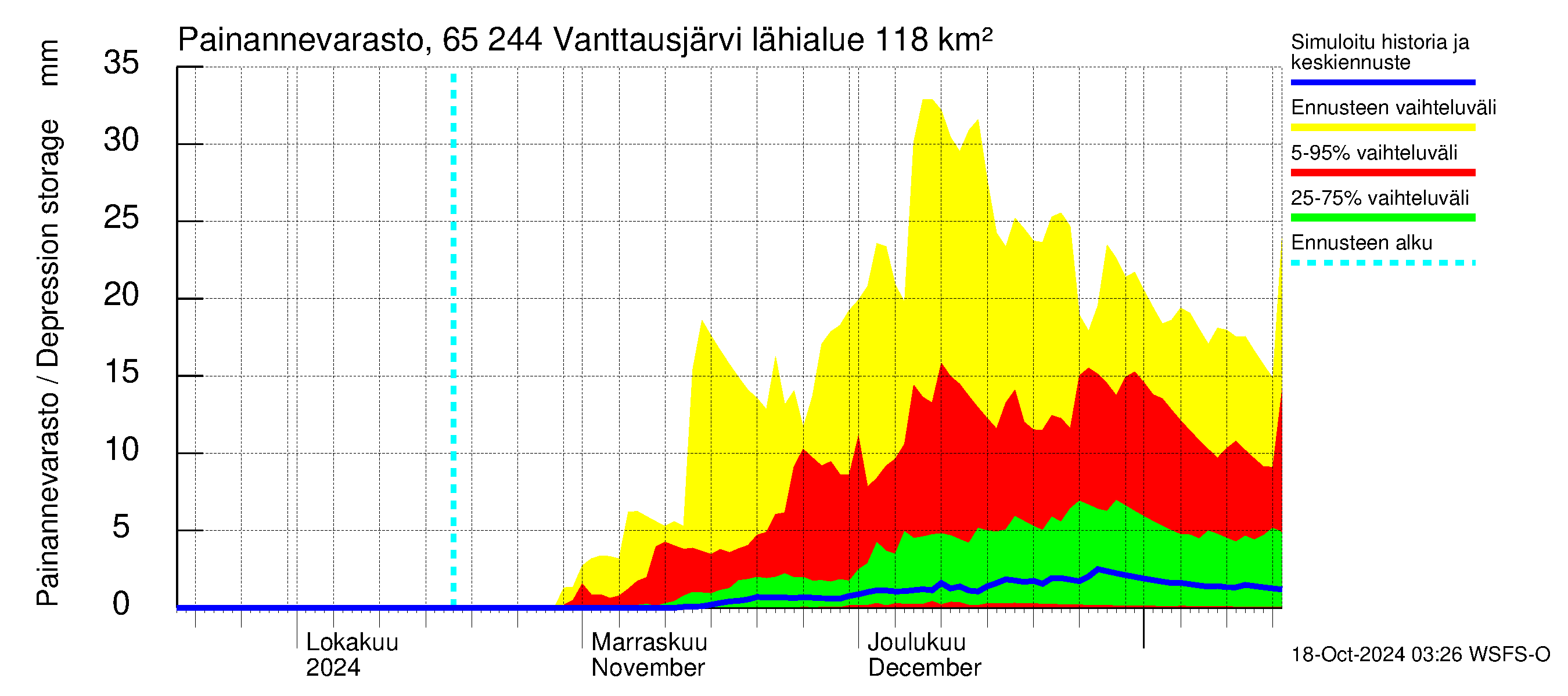 Kemijoen vesistöalue - Vanttausjärvi: Painannevarasto