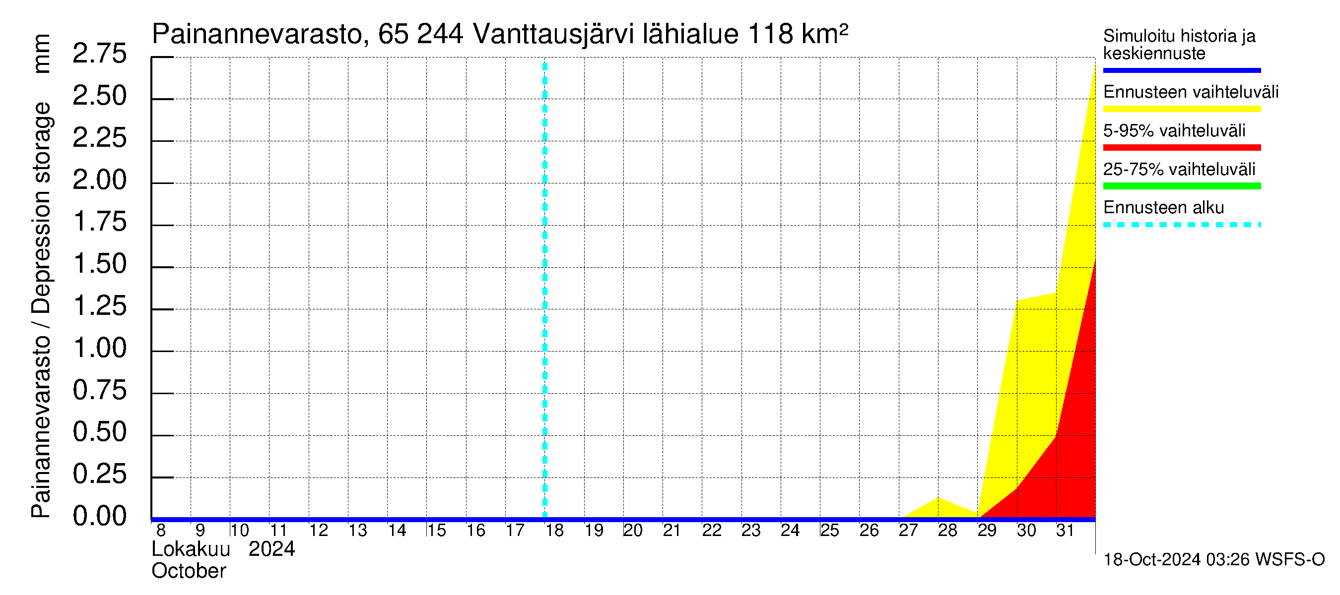 Kemijoen vesistöalue - Vanttausjärvi: Painannevarasto