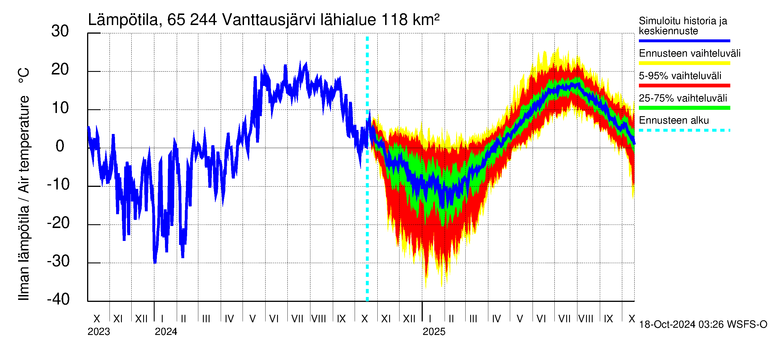 Kemijoen vesistöalue - Vanttausjärvi: Ilman lmptila