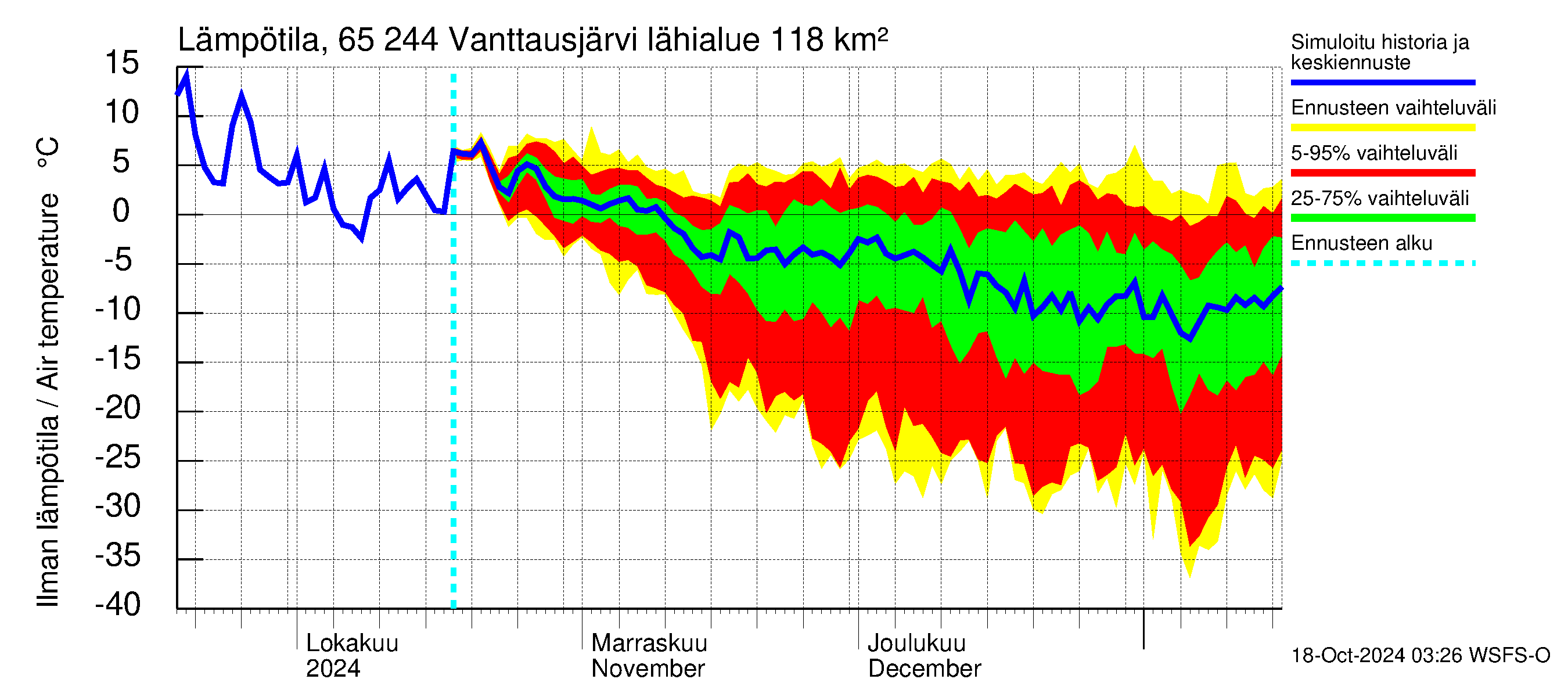 Kemijoen vesistöalue - Vanttausjärvi: Ilman lmptila