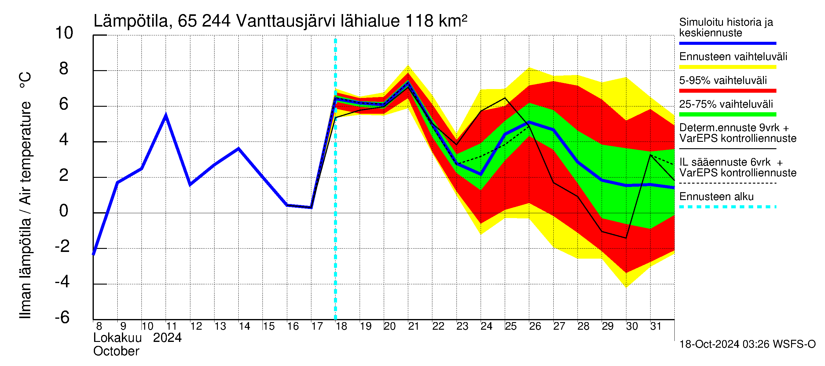 Kemijoen vesistöalue - Vanttausjärvi: Ilman lmptila